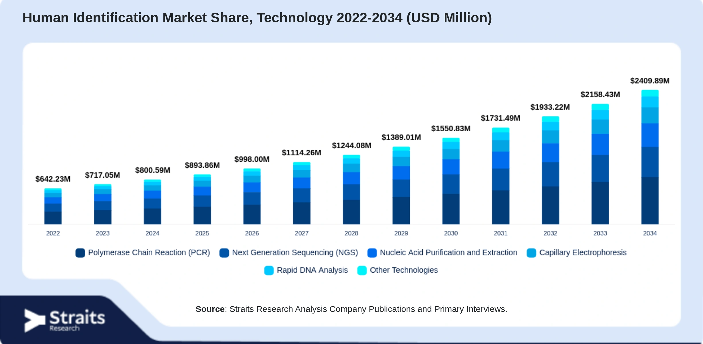 Human Identification Market Size By Segments