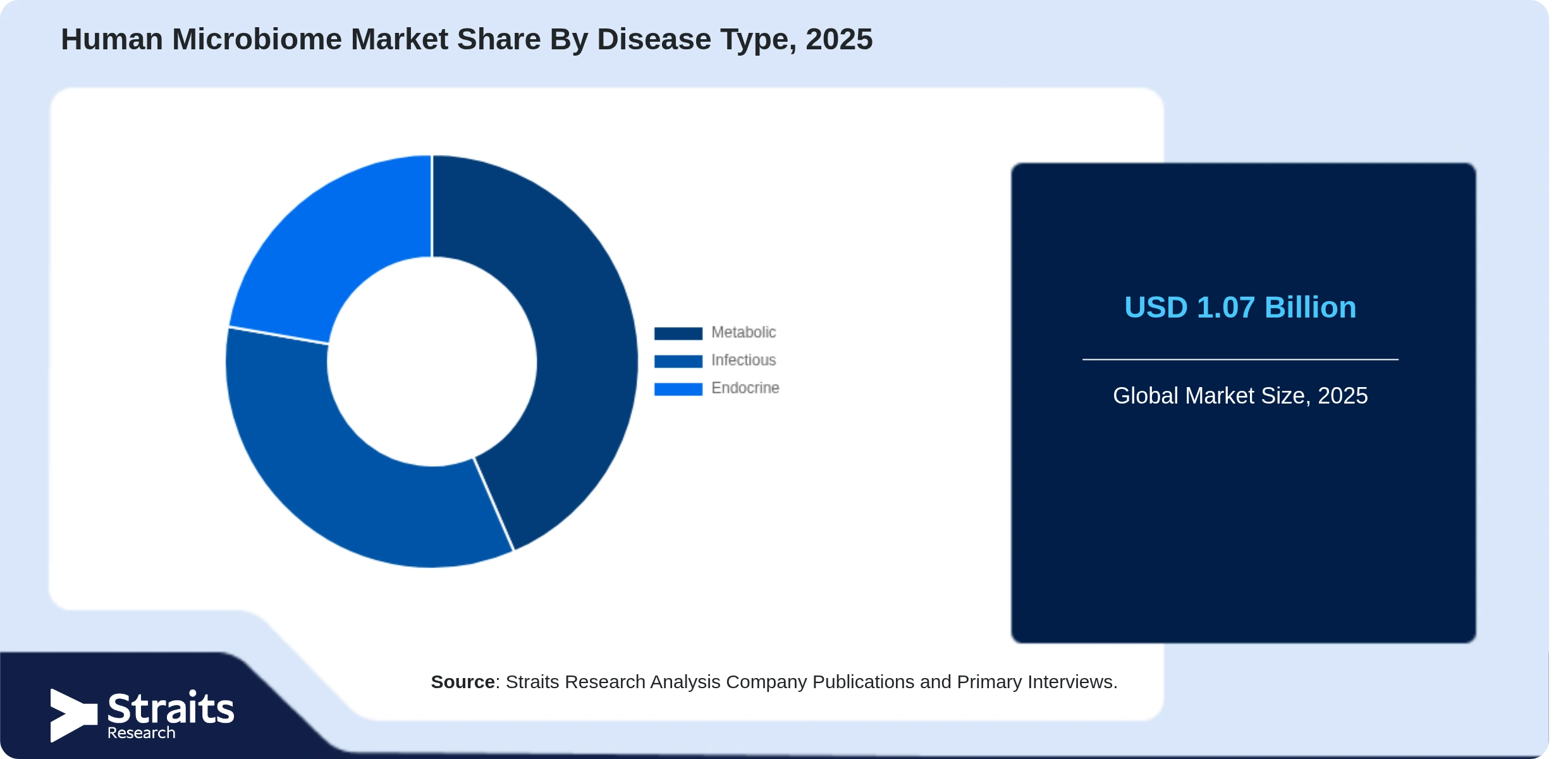 Human Microbiome Market Share By Segments