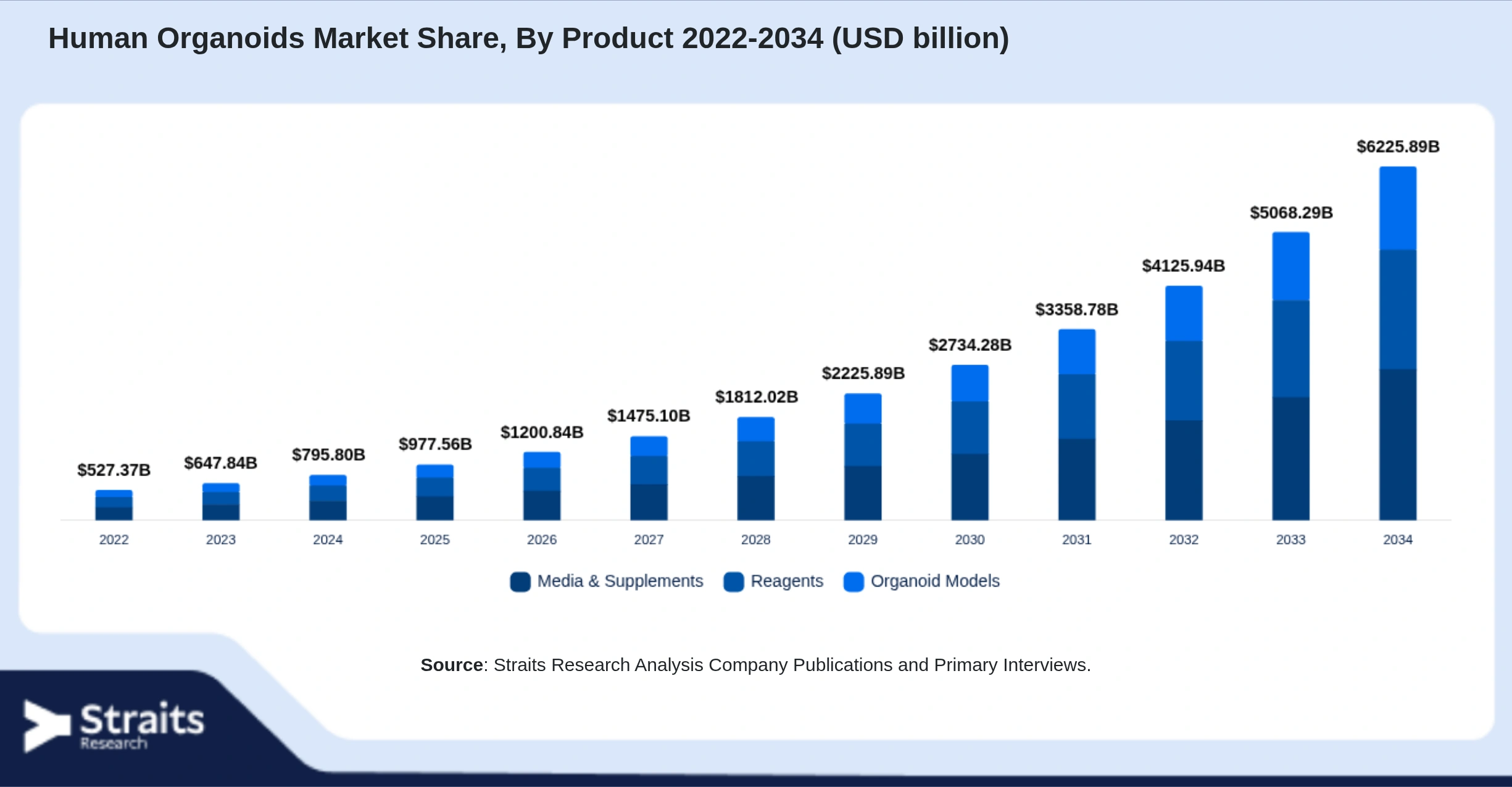 Human Organoids Market Size By Segments