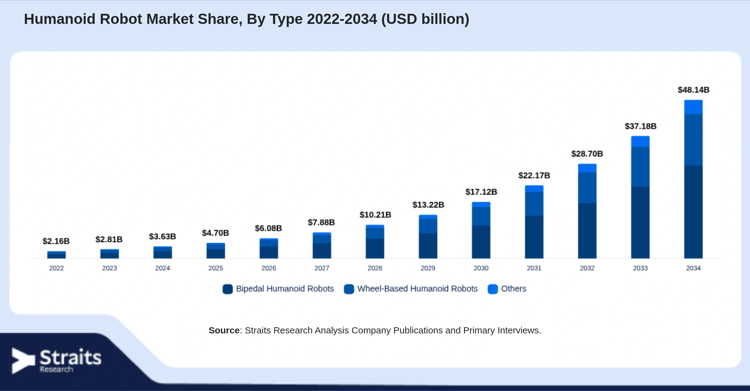 Humanoid Robot Market Size By Segments