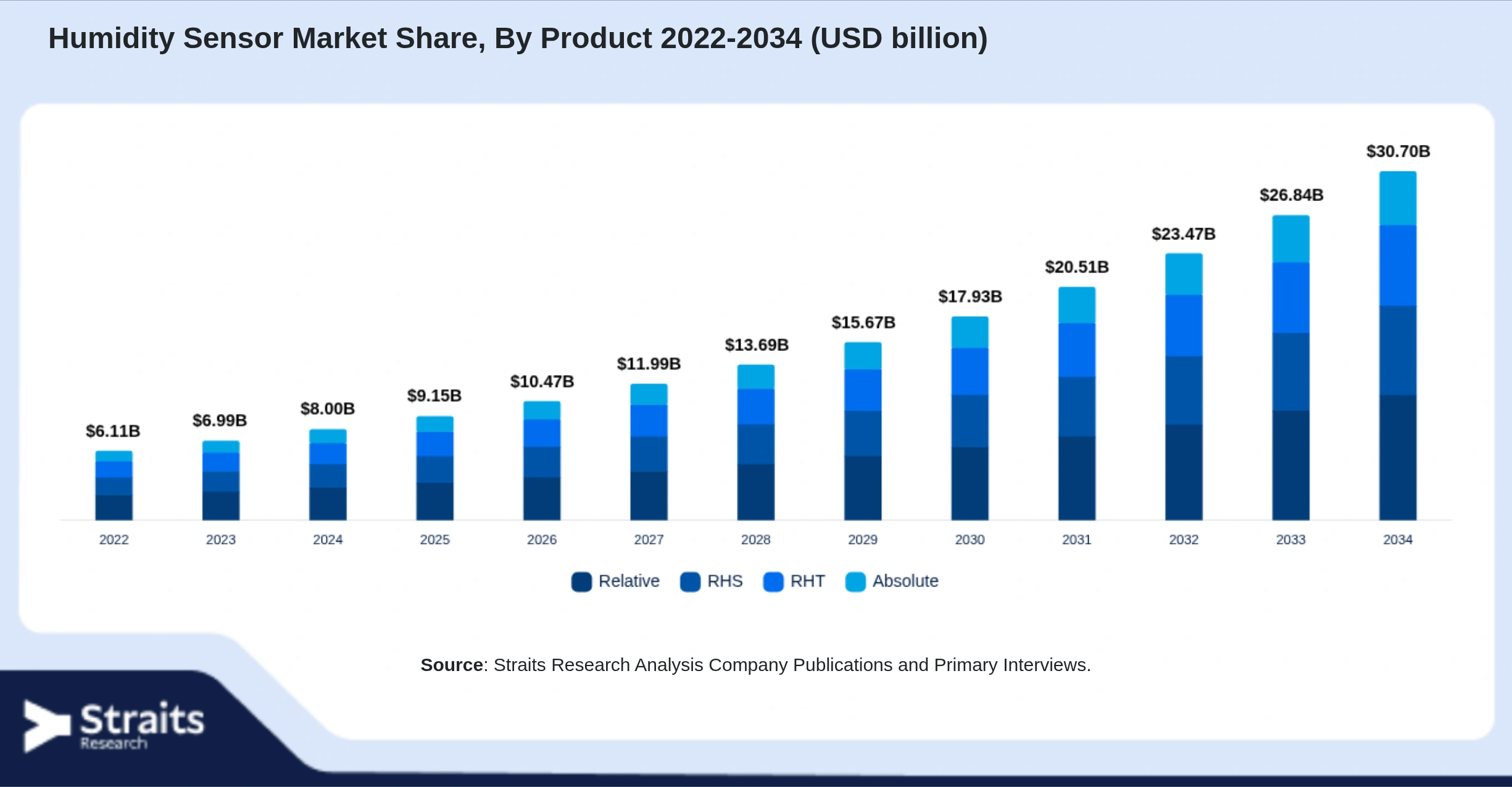 Humidity Sensor Market Size By Segments