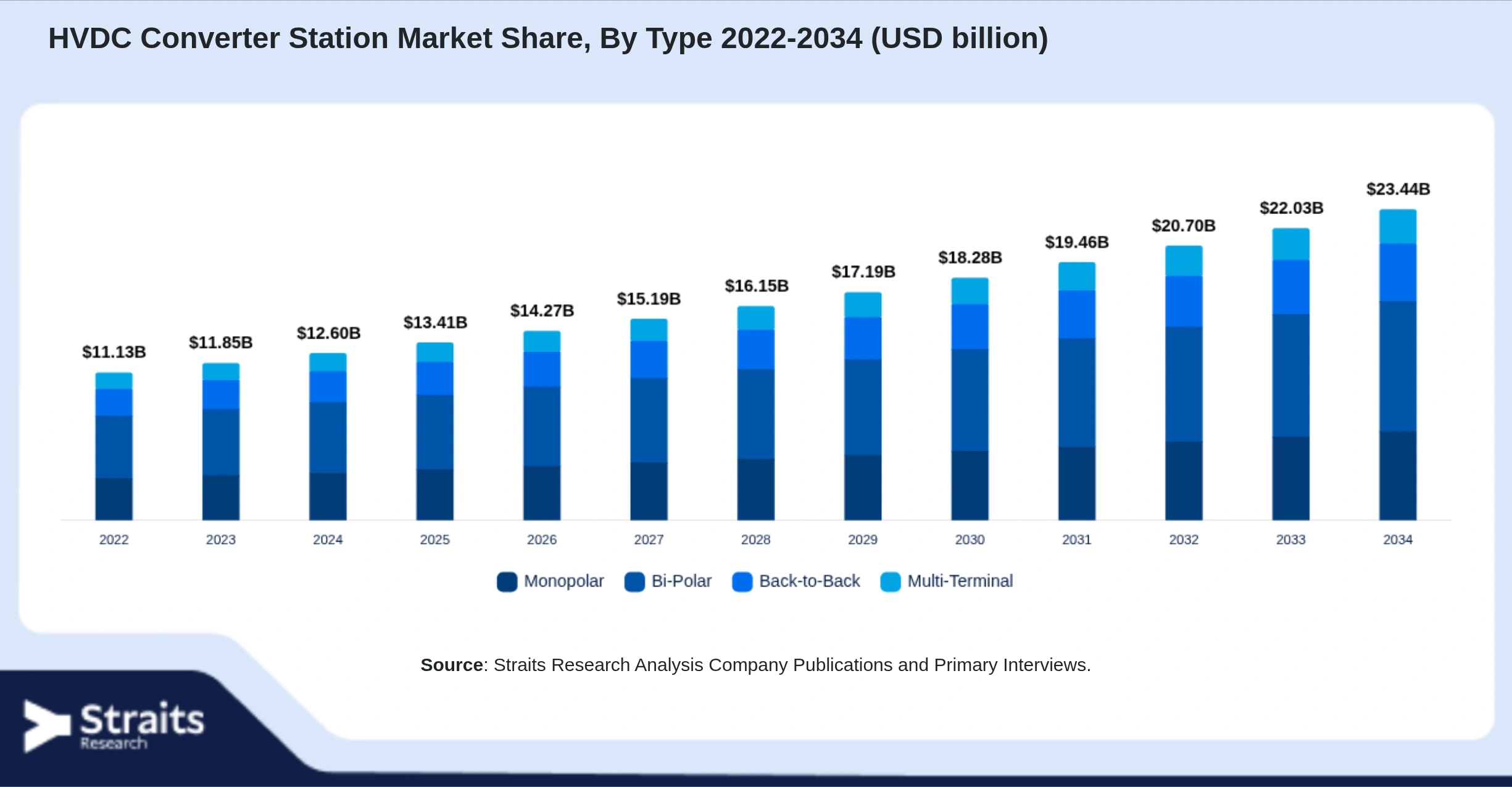 HVDC Converter Station Market Size By Segments