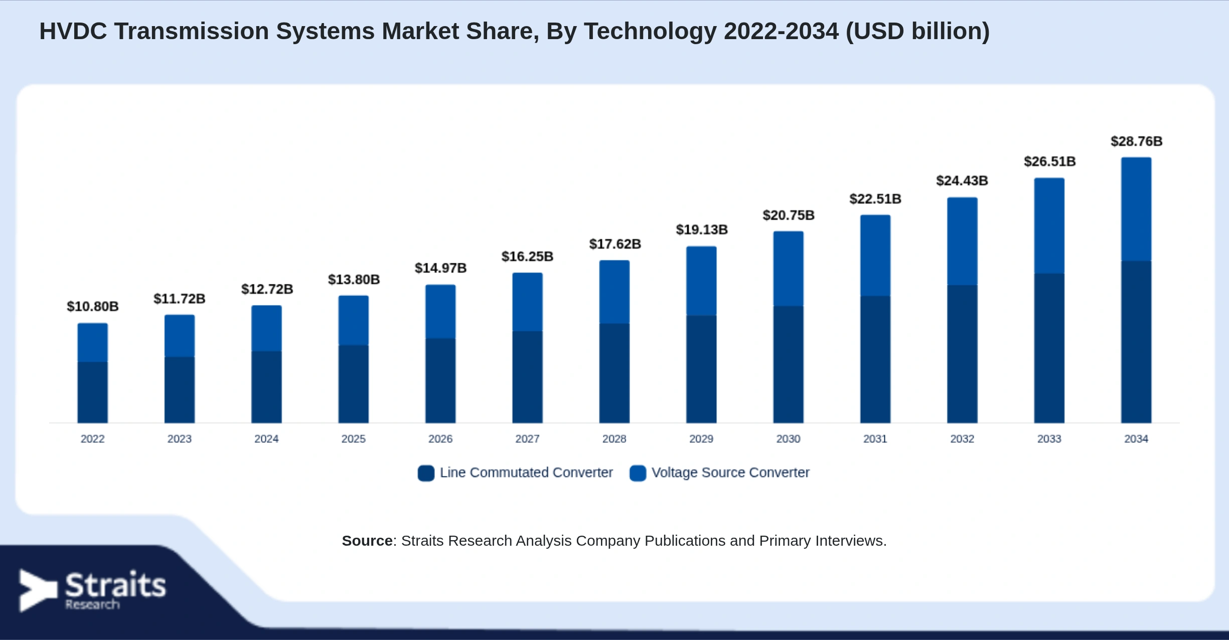 HVDC Transmission Systems Market Size By Segments