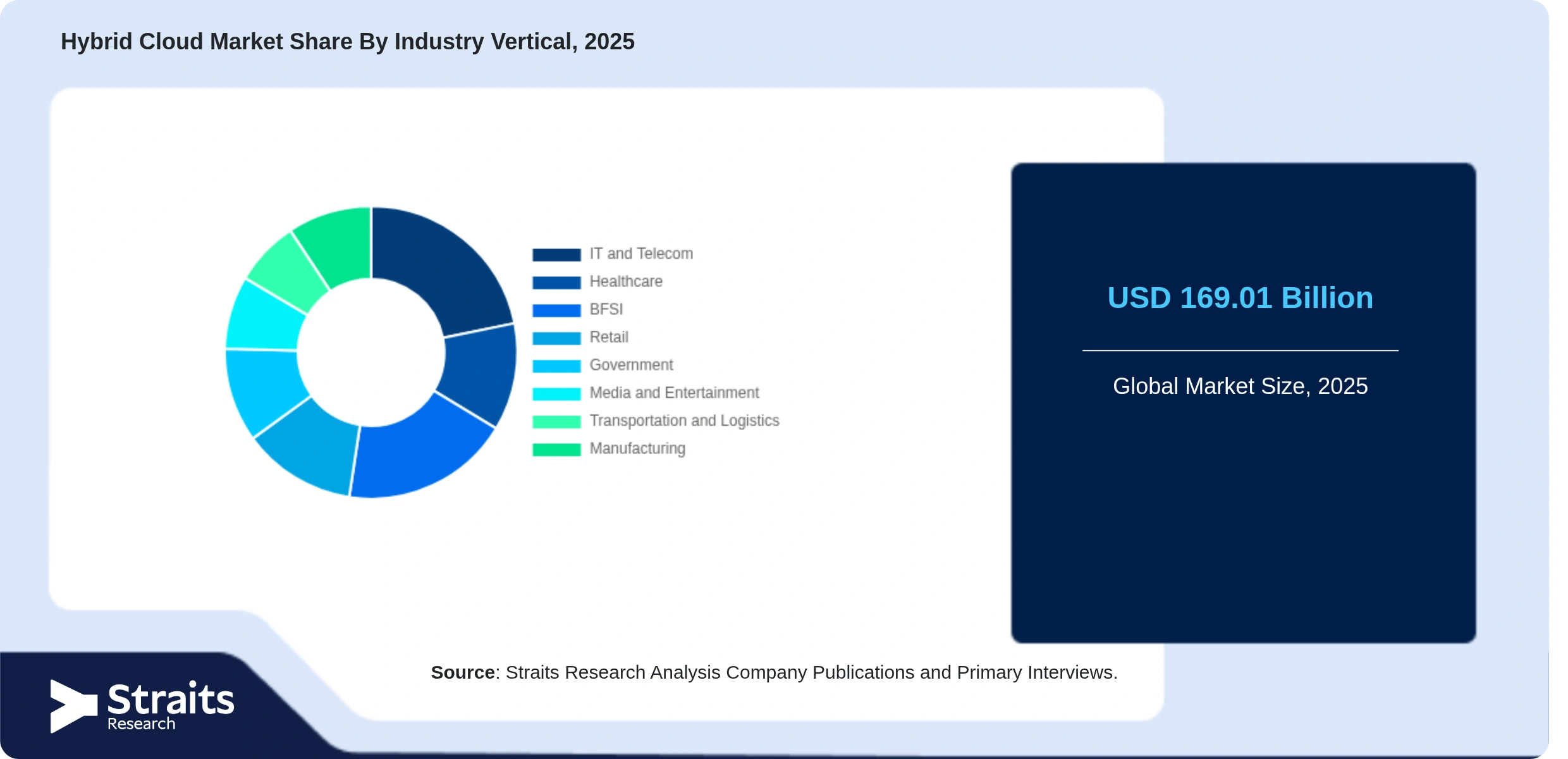 Hybrid Cloud Market Share By Segments