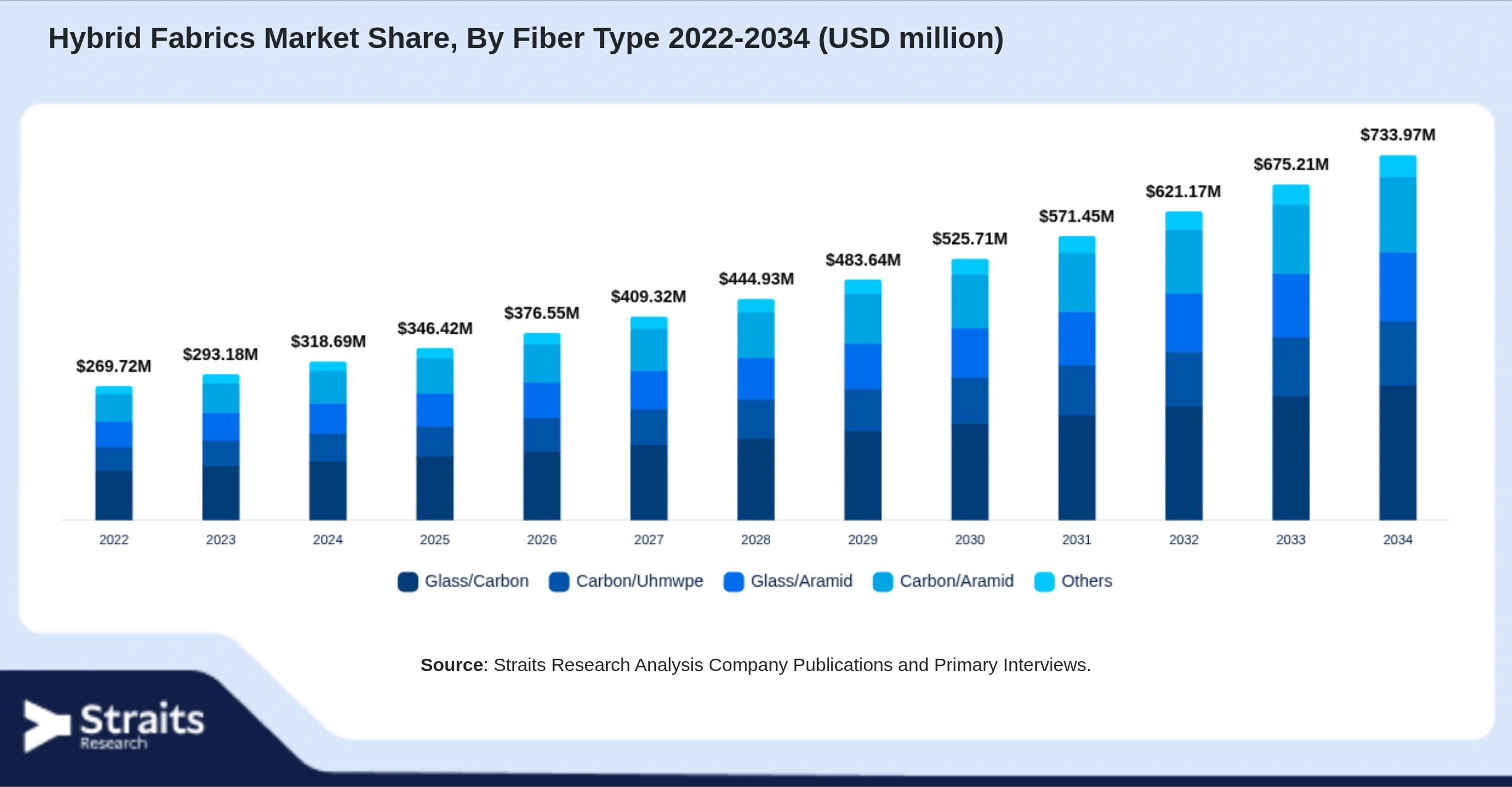 Hybrid Fabrics Market Size By Segments