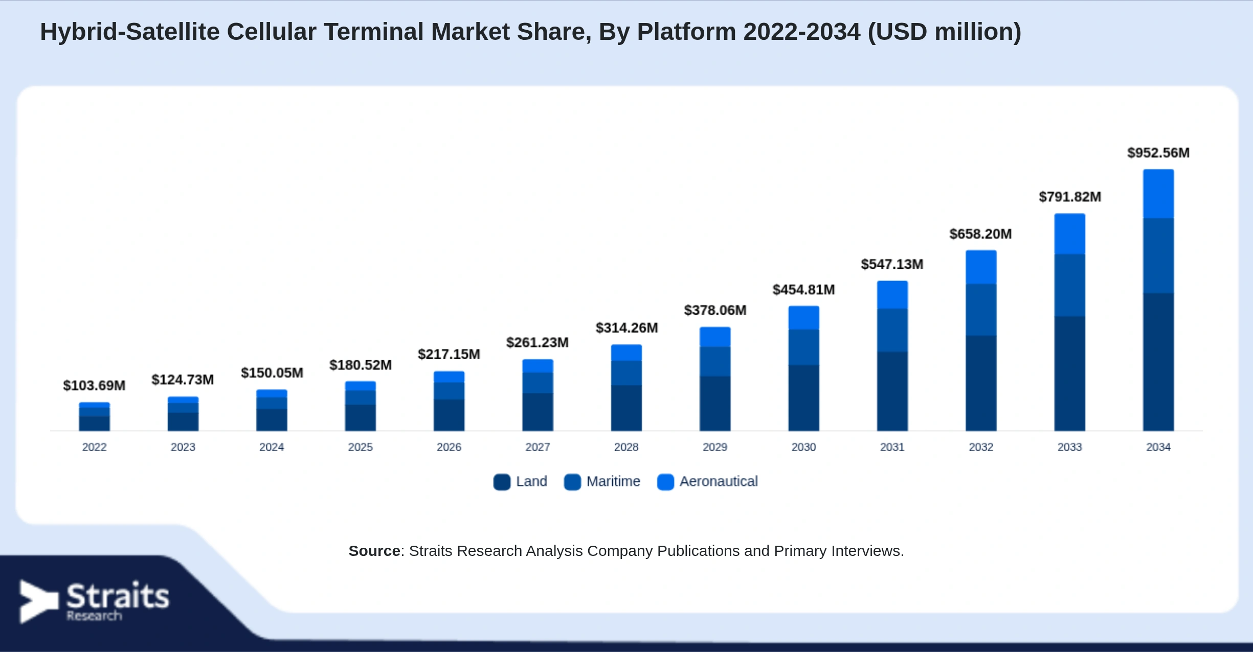 Hybrid-Satellite Cellular Terminal Market Size By Segments