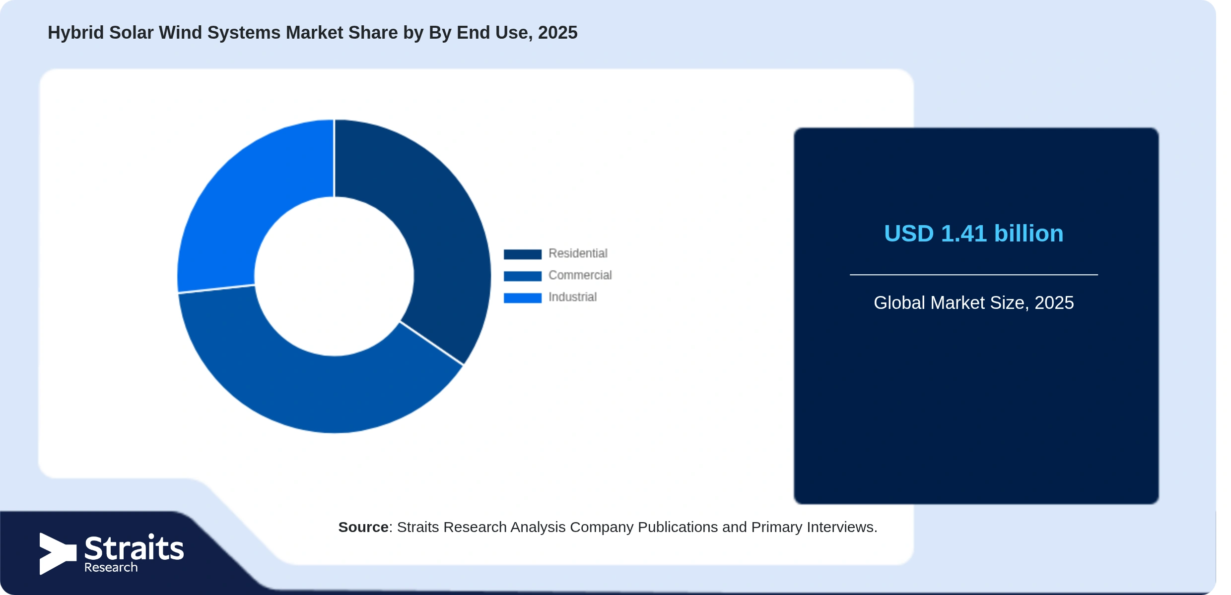 Hybrid Solar Wind Systems Market Share By Segments
