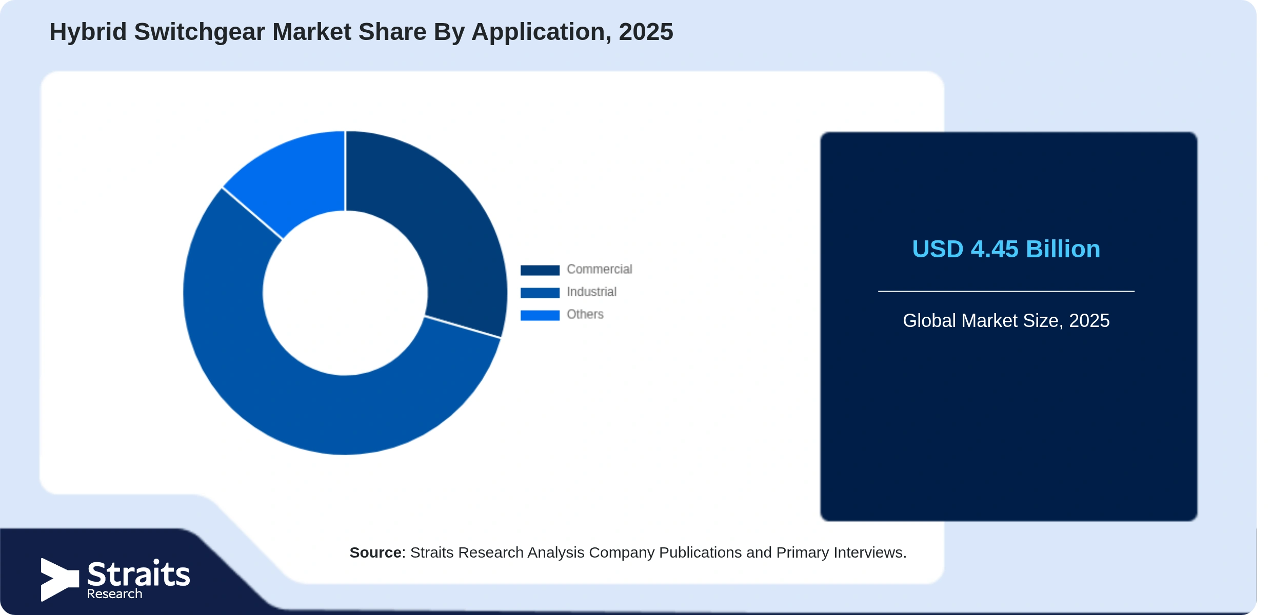 Hybrid Switchgear Market Share By Segments