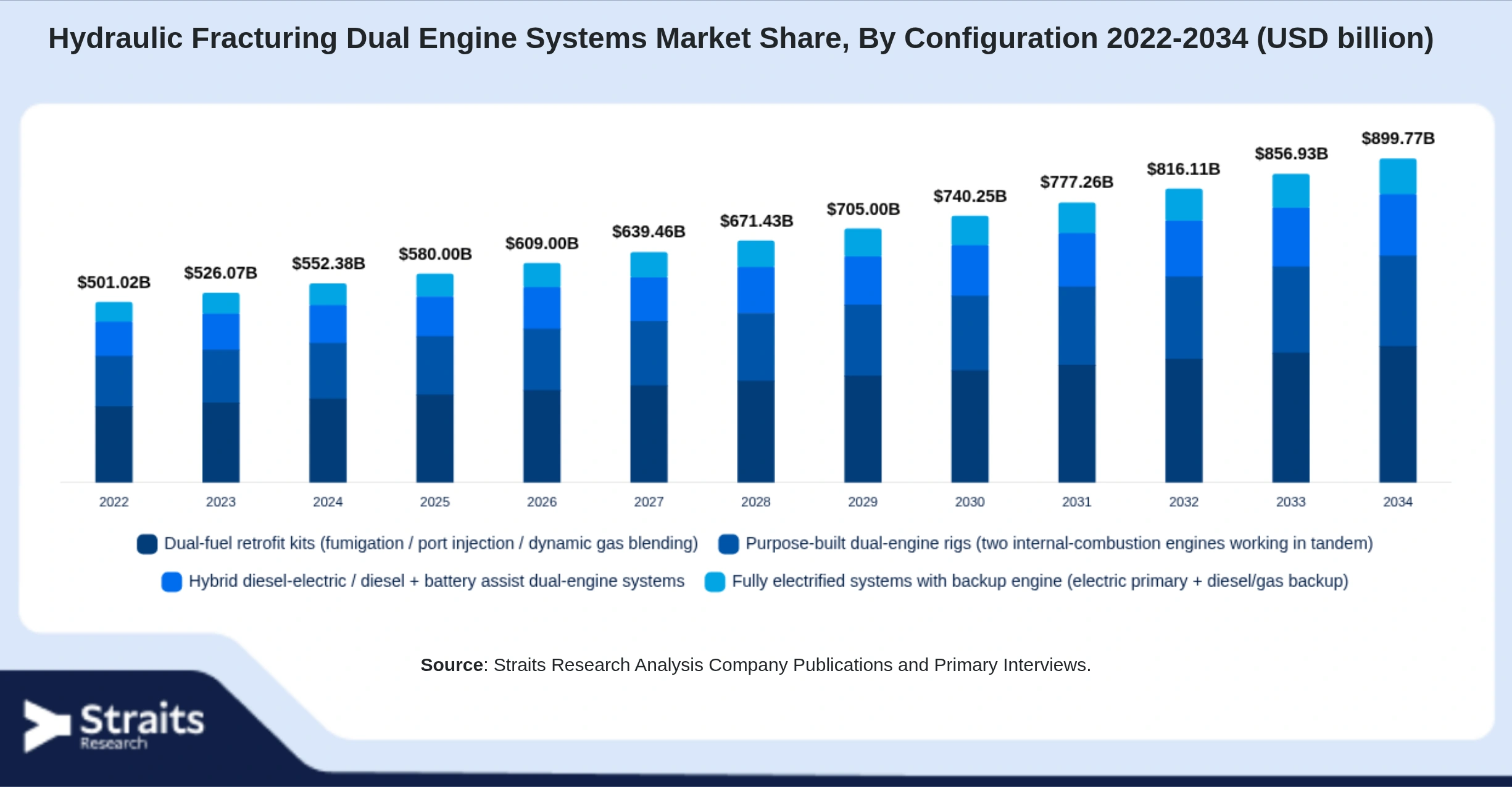 Hydraulic Fracturing Dual Engine Systems Market Size By Segments