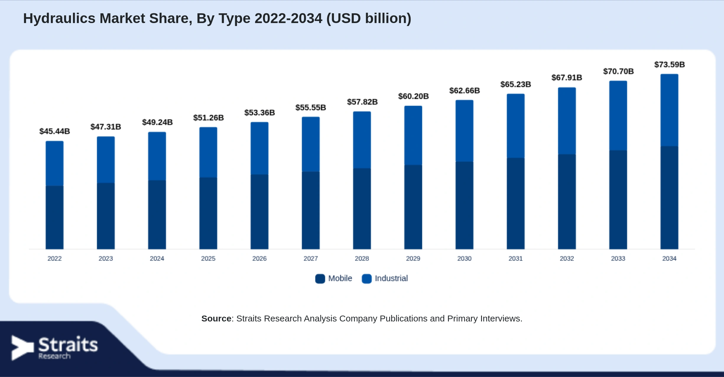 Hydraulics Market Size By Segments