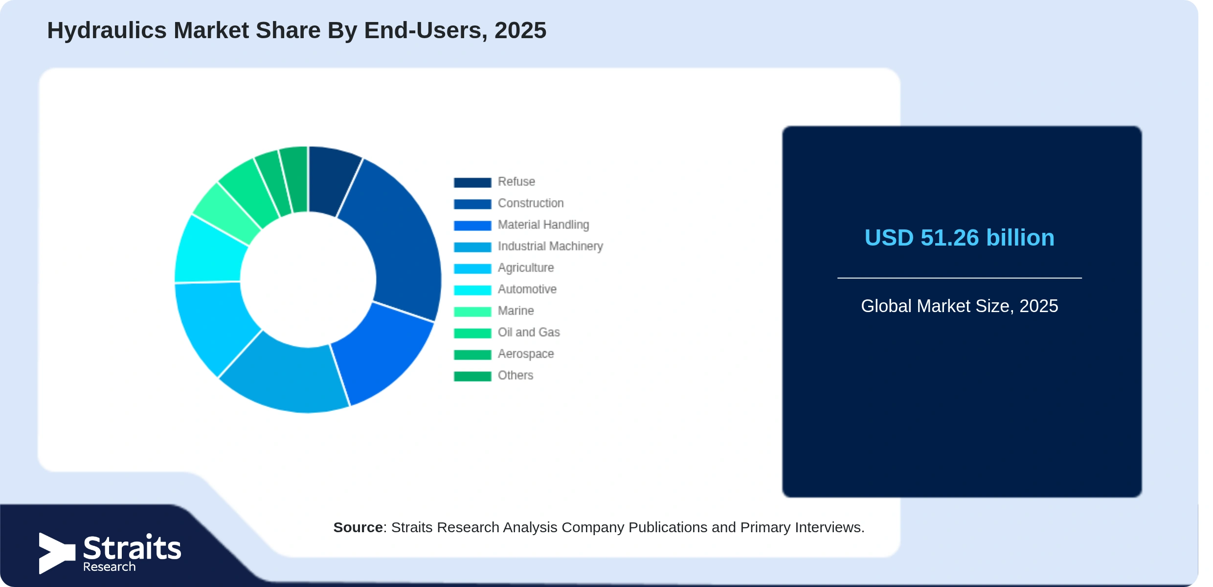 Hydraulics Market Share By Segments