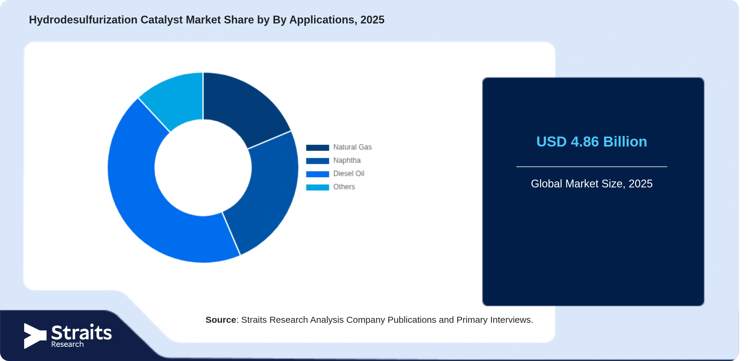 Hydrodesulfurization Catalyst Market Share By Segments