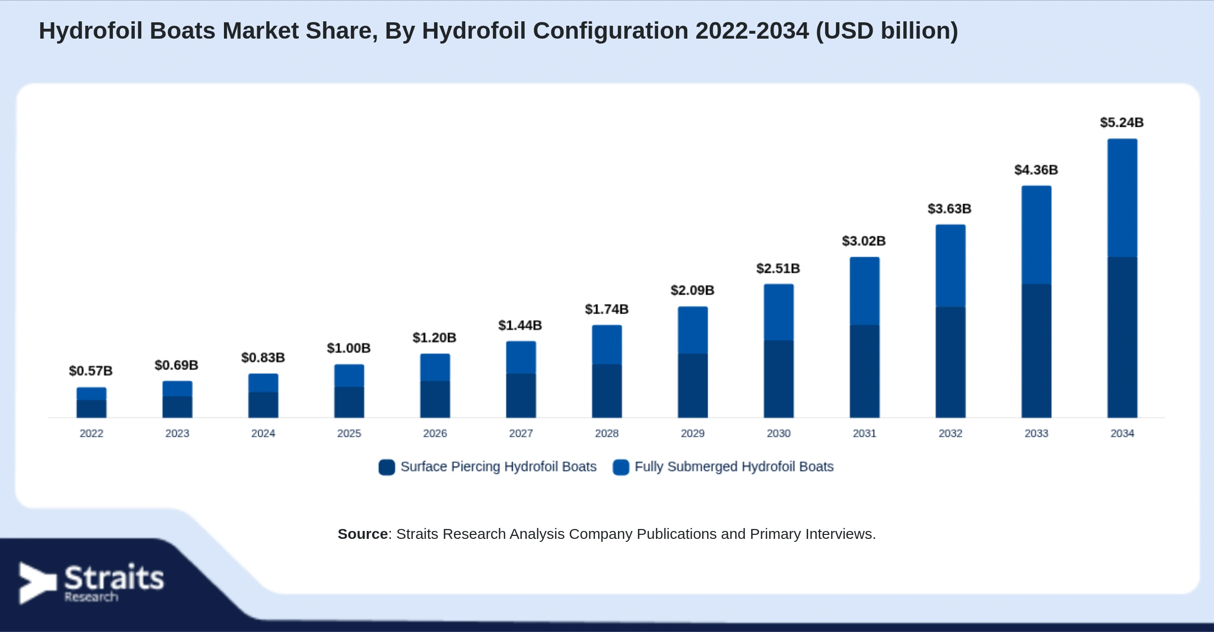 Hydrofoil Boats Market Size By Segments