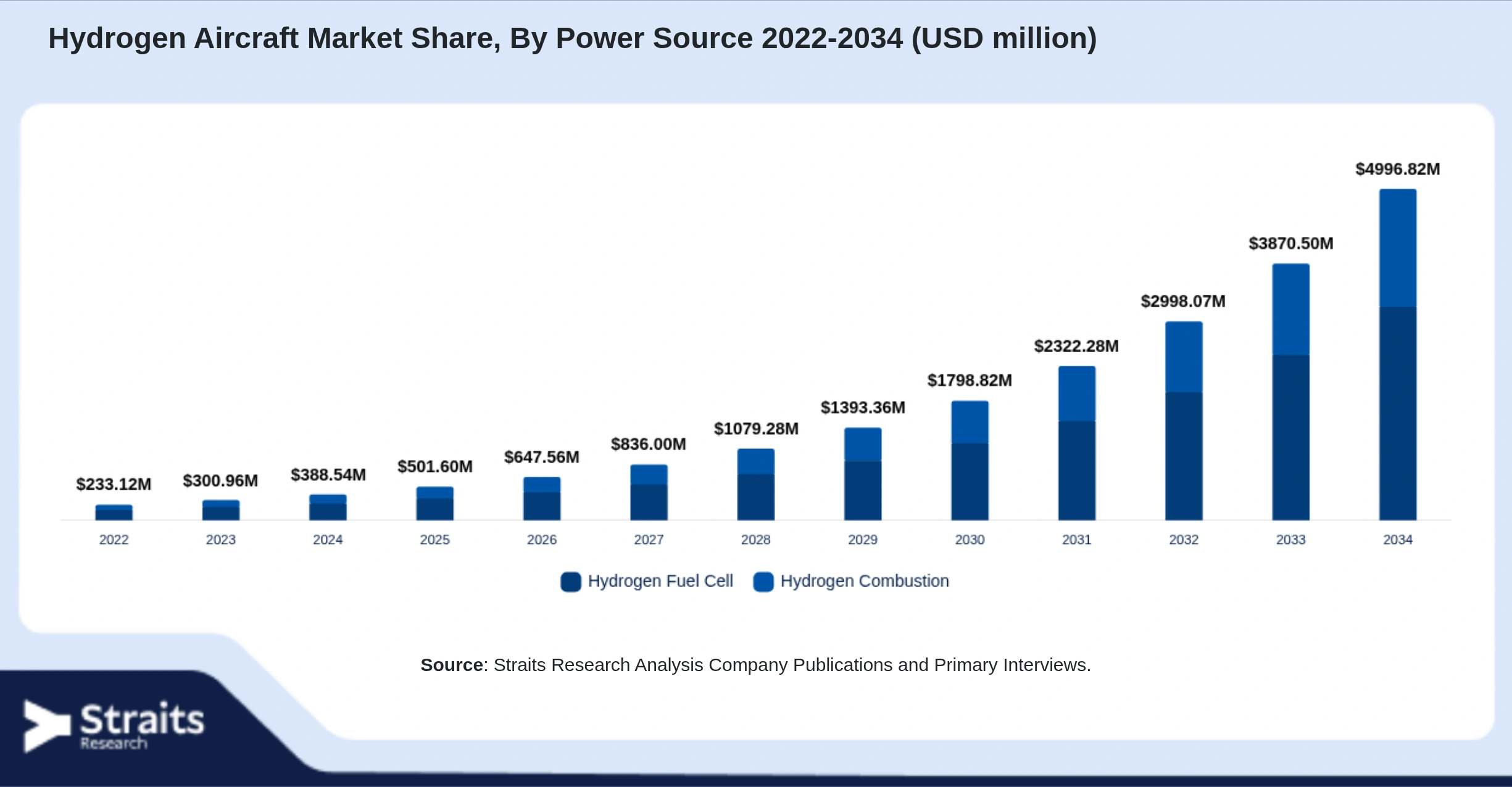 Hydrogen Aircraft Market Size By Segments