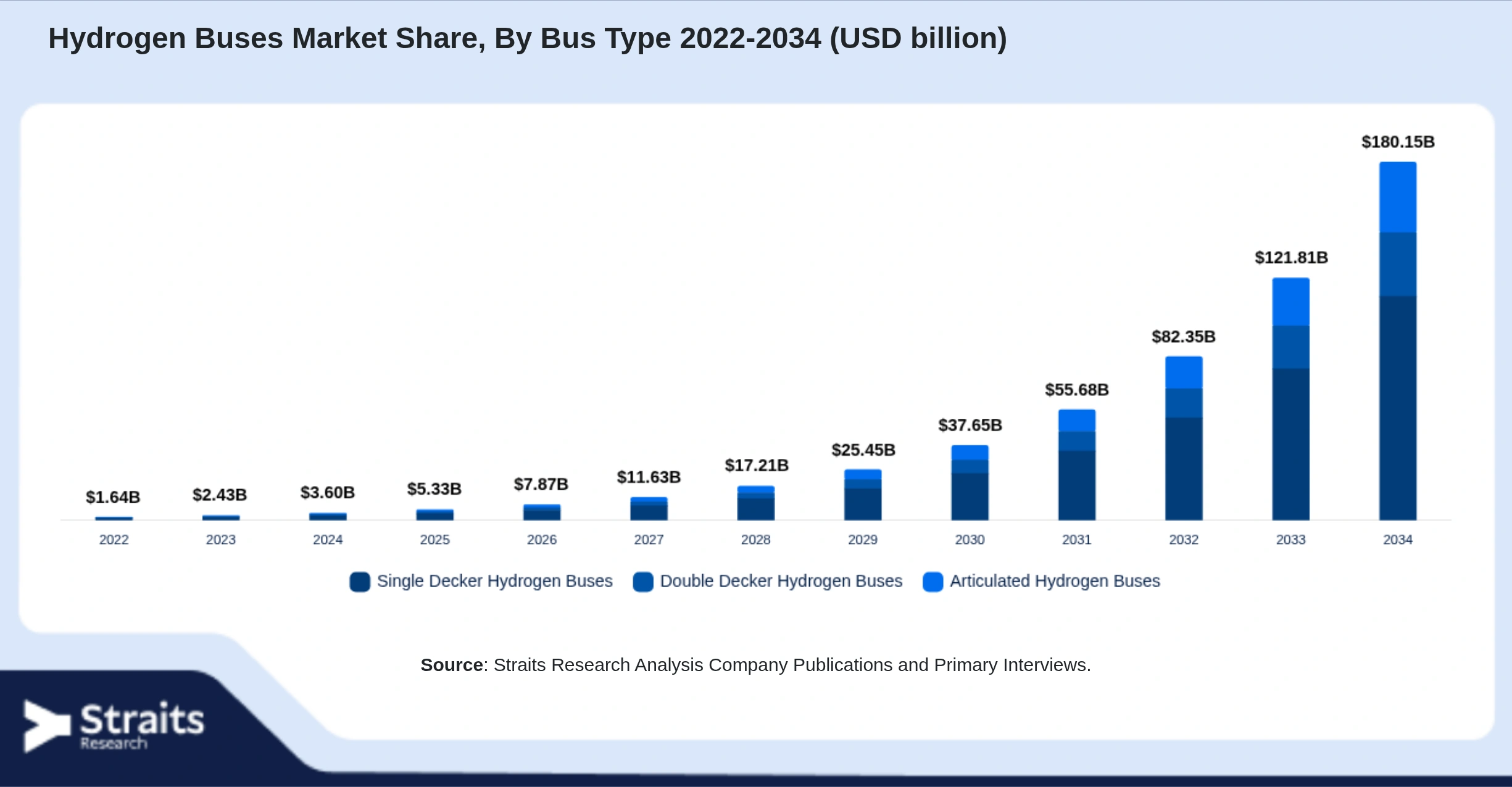 Hydrogen Buses Market Size By Segments