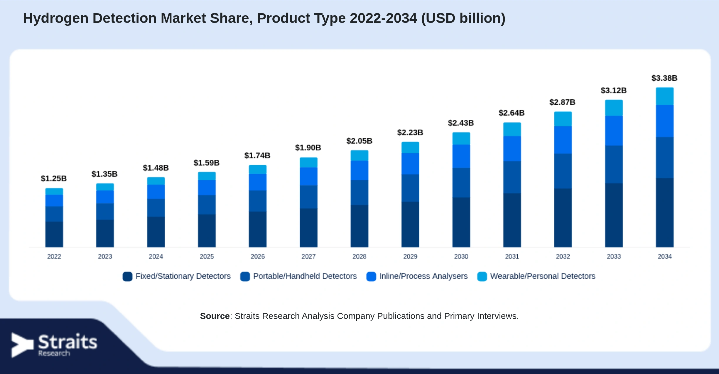 Hydrogen Detection Market Size By Segments