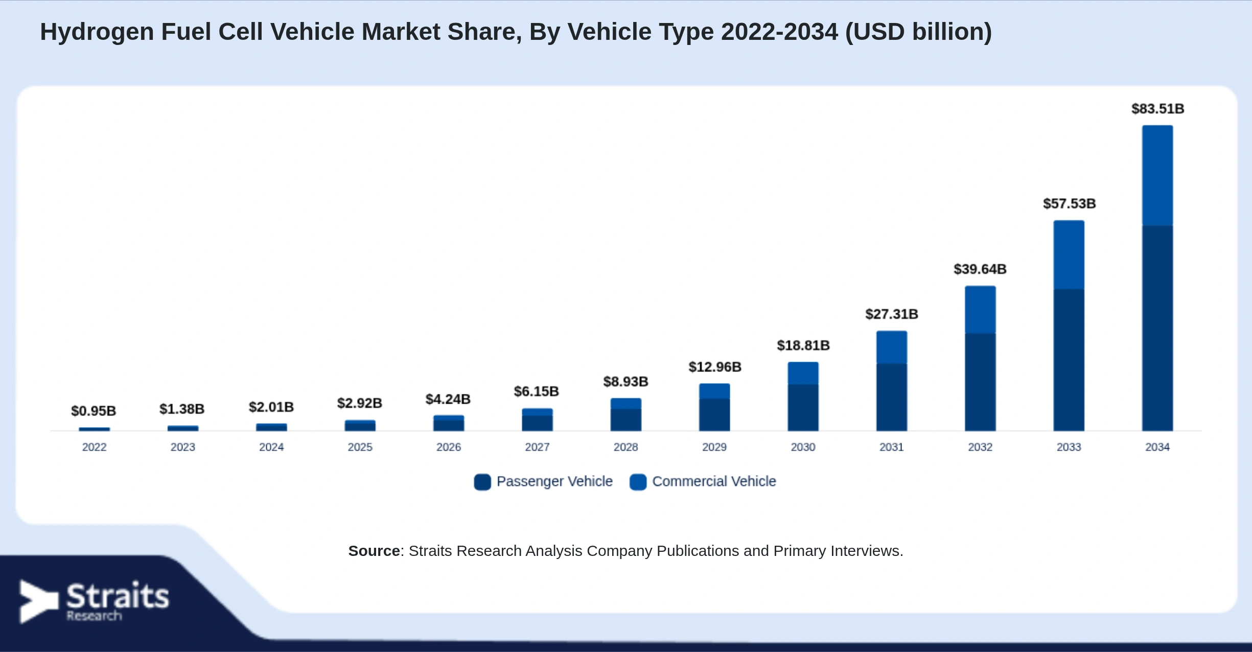 Hydrogen Fuel Cell Vehicle Market Size By Segments