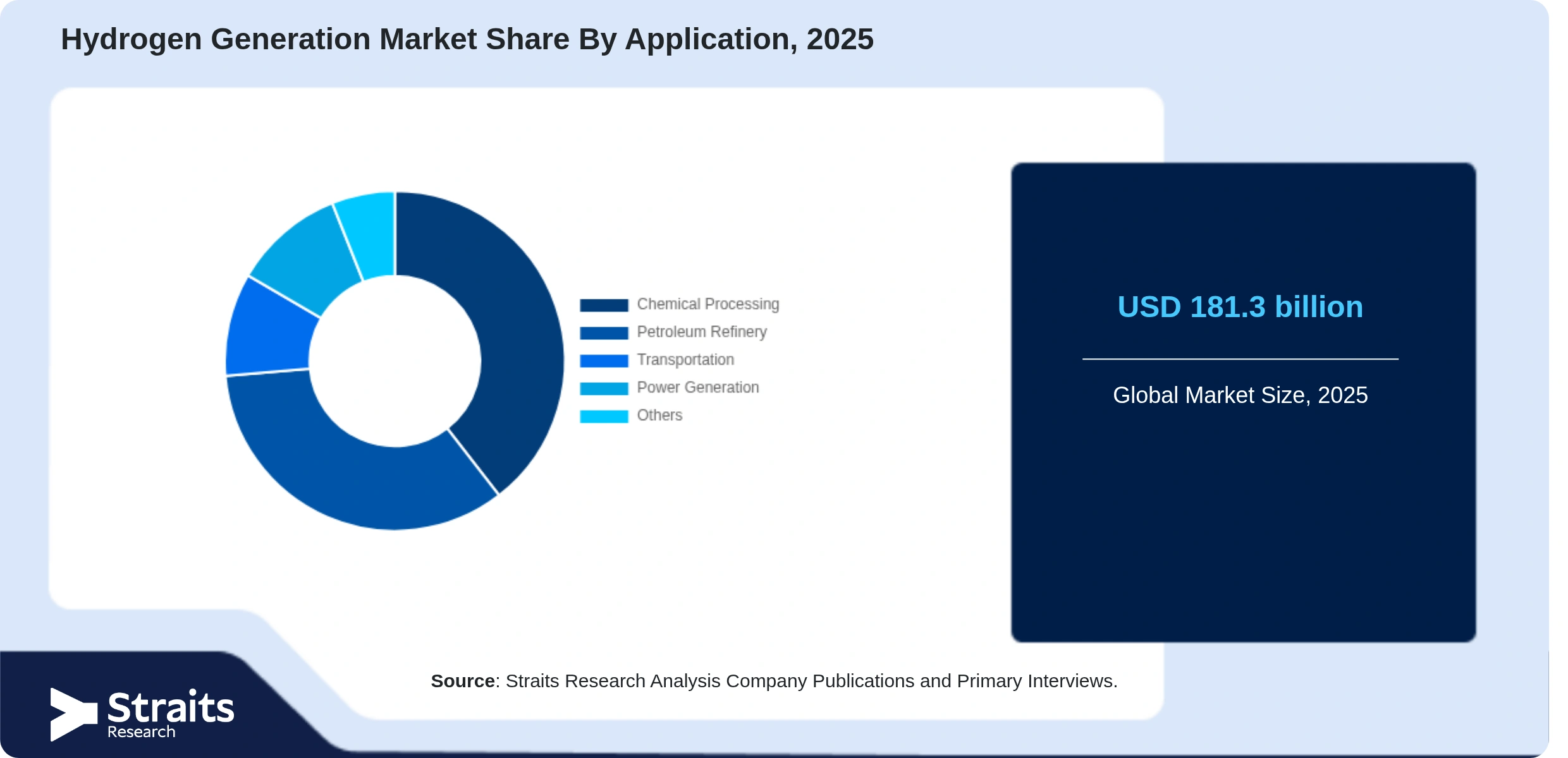 Hydrogen Generation Market Share By Segments
