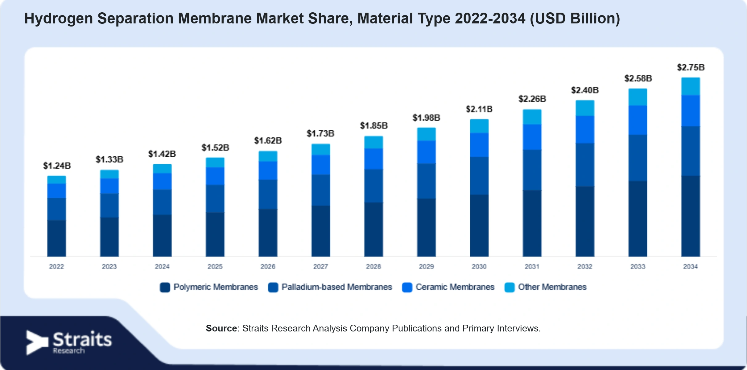 Hydrogen Separation Membrane Market Size By Segments