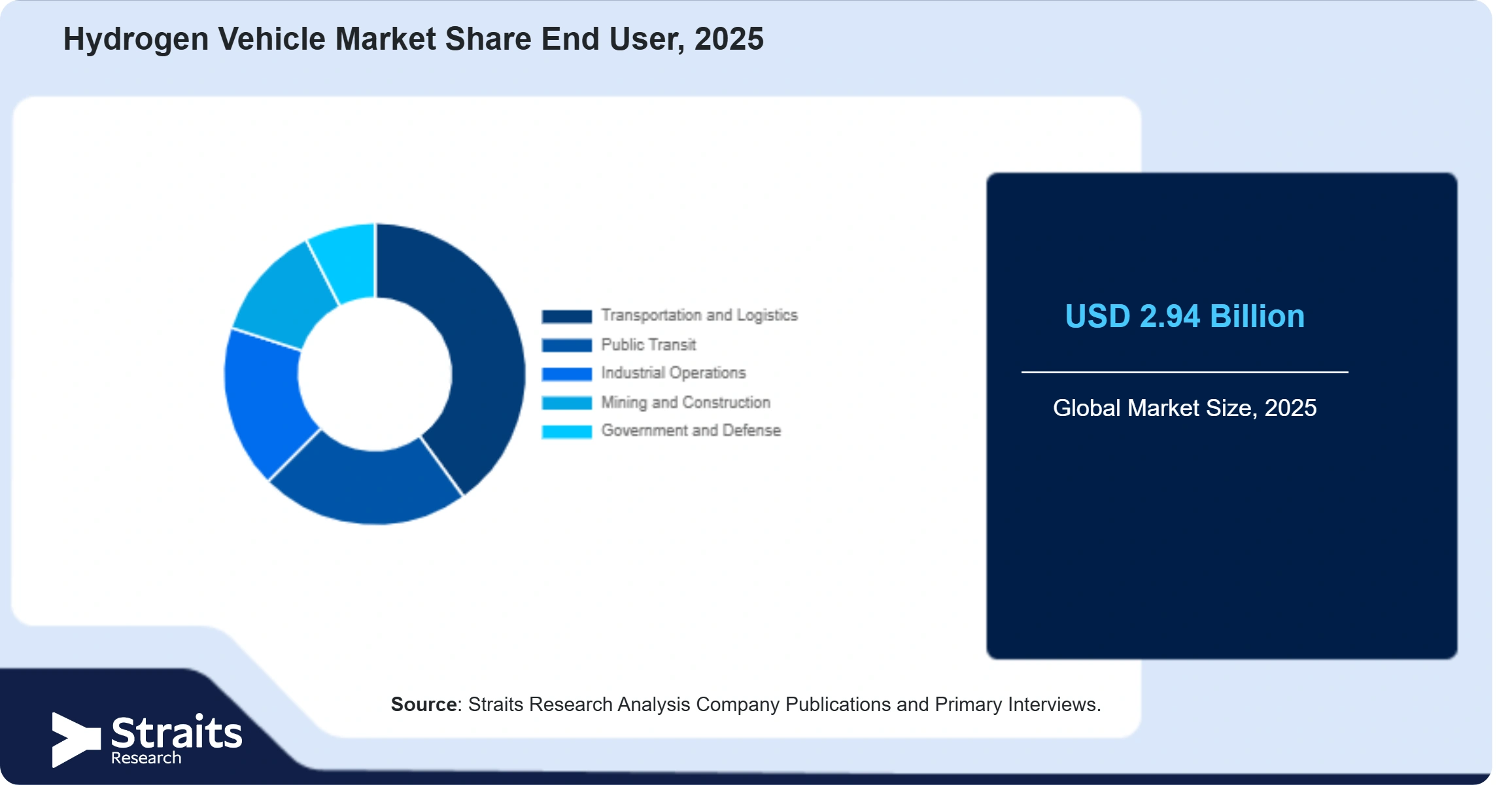 Hydrogen Vehicle Market Share By Segments