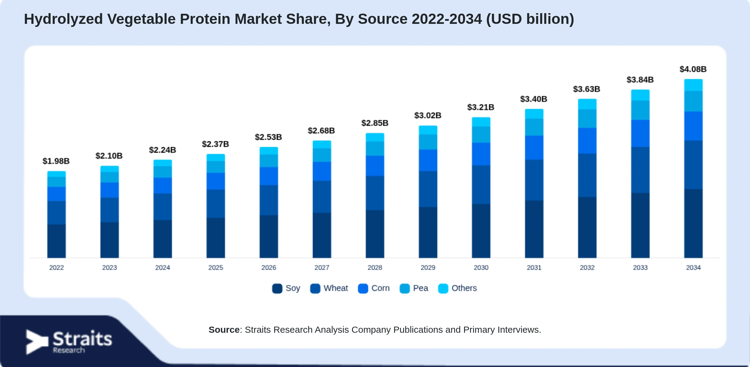 Hydrolyzed Vegetable Protein Market Size By Segments