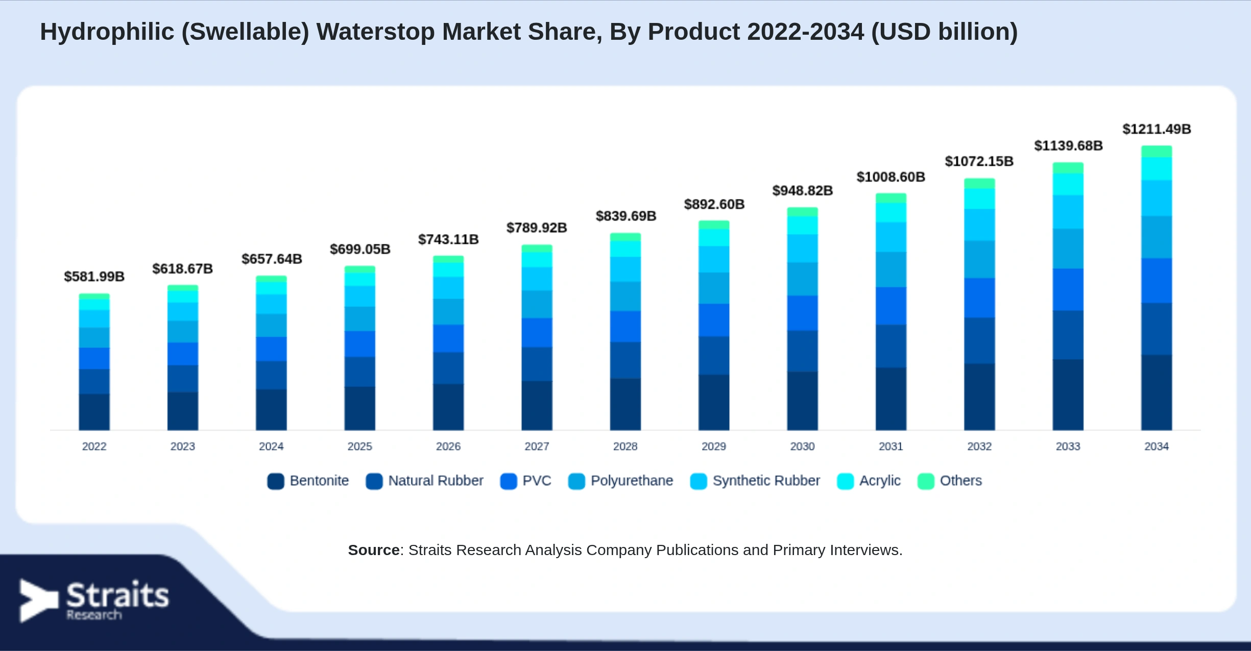 Hydrophilic (Swellable) Waterstop Market Size By Segments