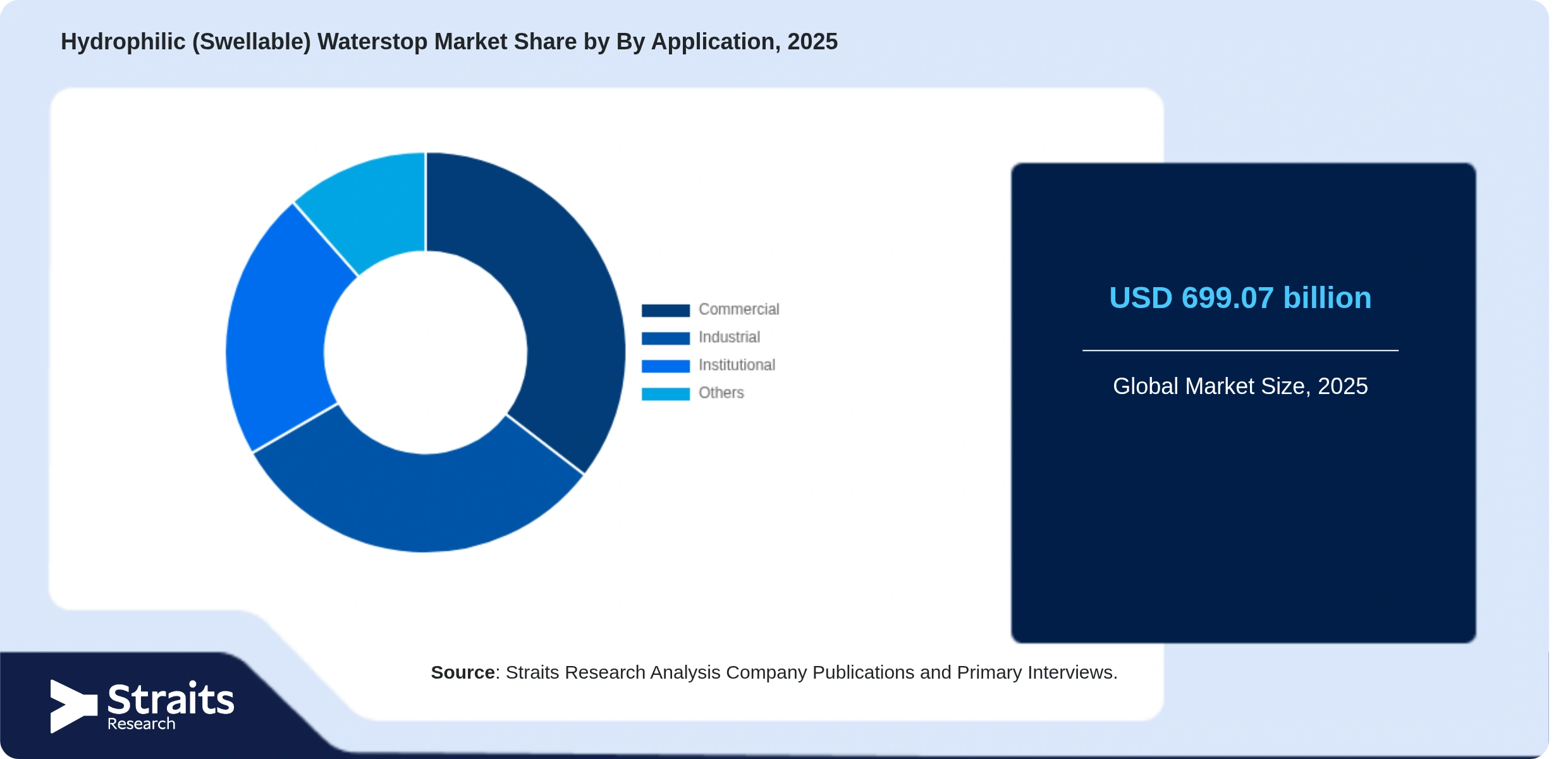 Hydrophilic (Swellable) Waterstop Market Share By Segments