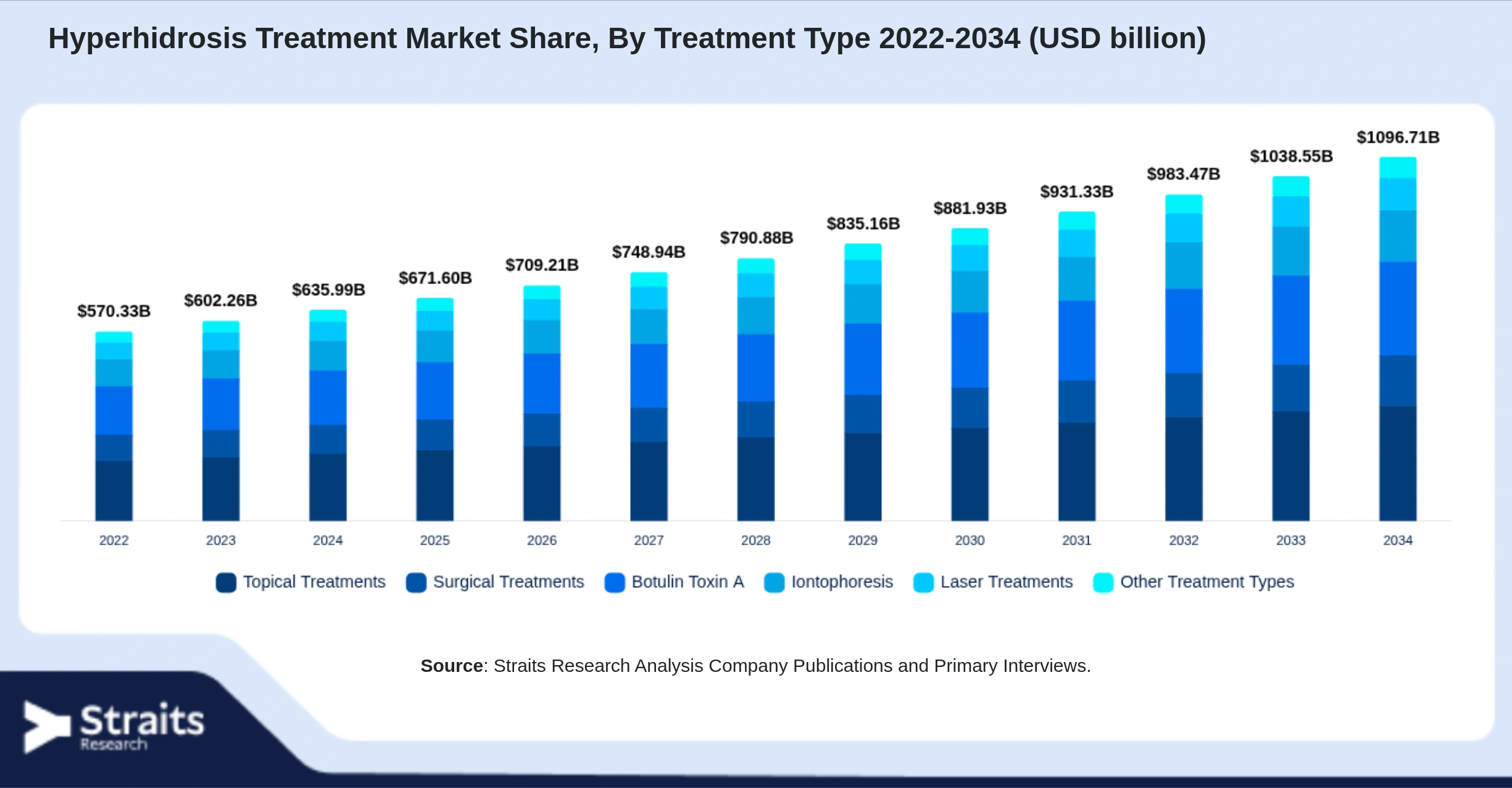 Hyperhidrosis Treatment Market Size By Segments