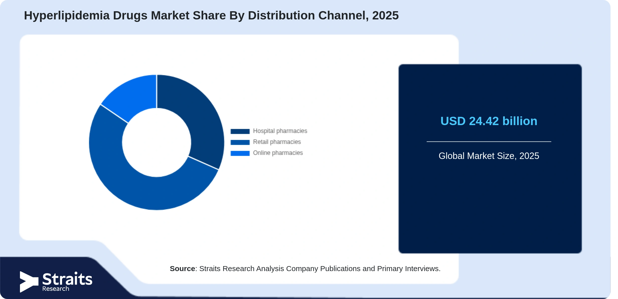 Hyperlipidemia Drugs Market Share By Segments