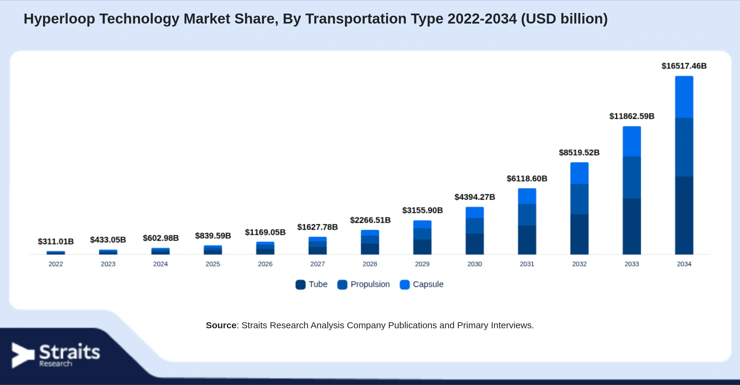 Hyperloop Technology Market Size By Segments