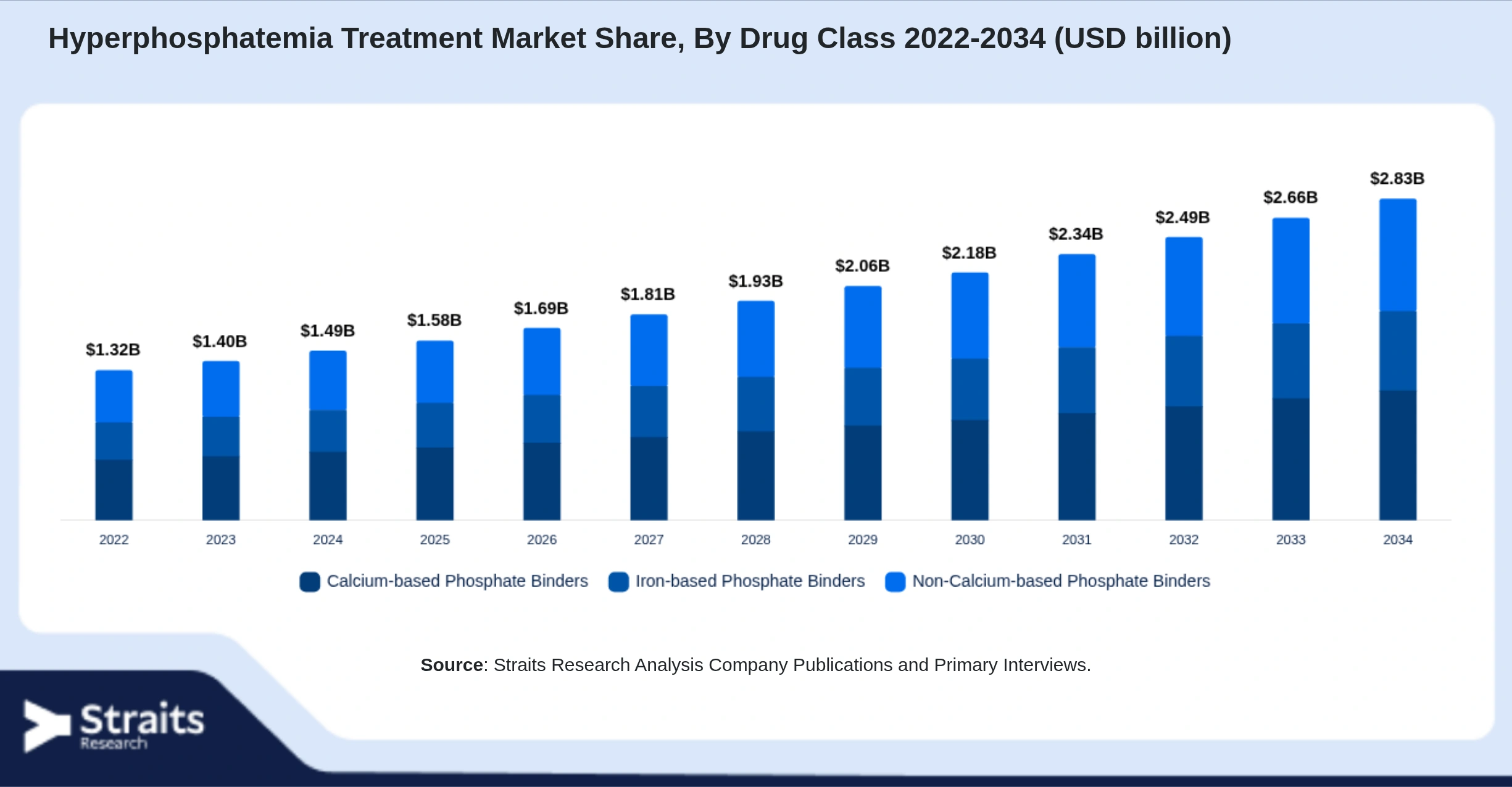 Hyperphosphatemia Treatment Market Size By Segments