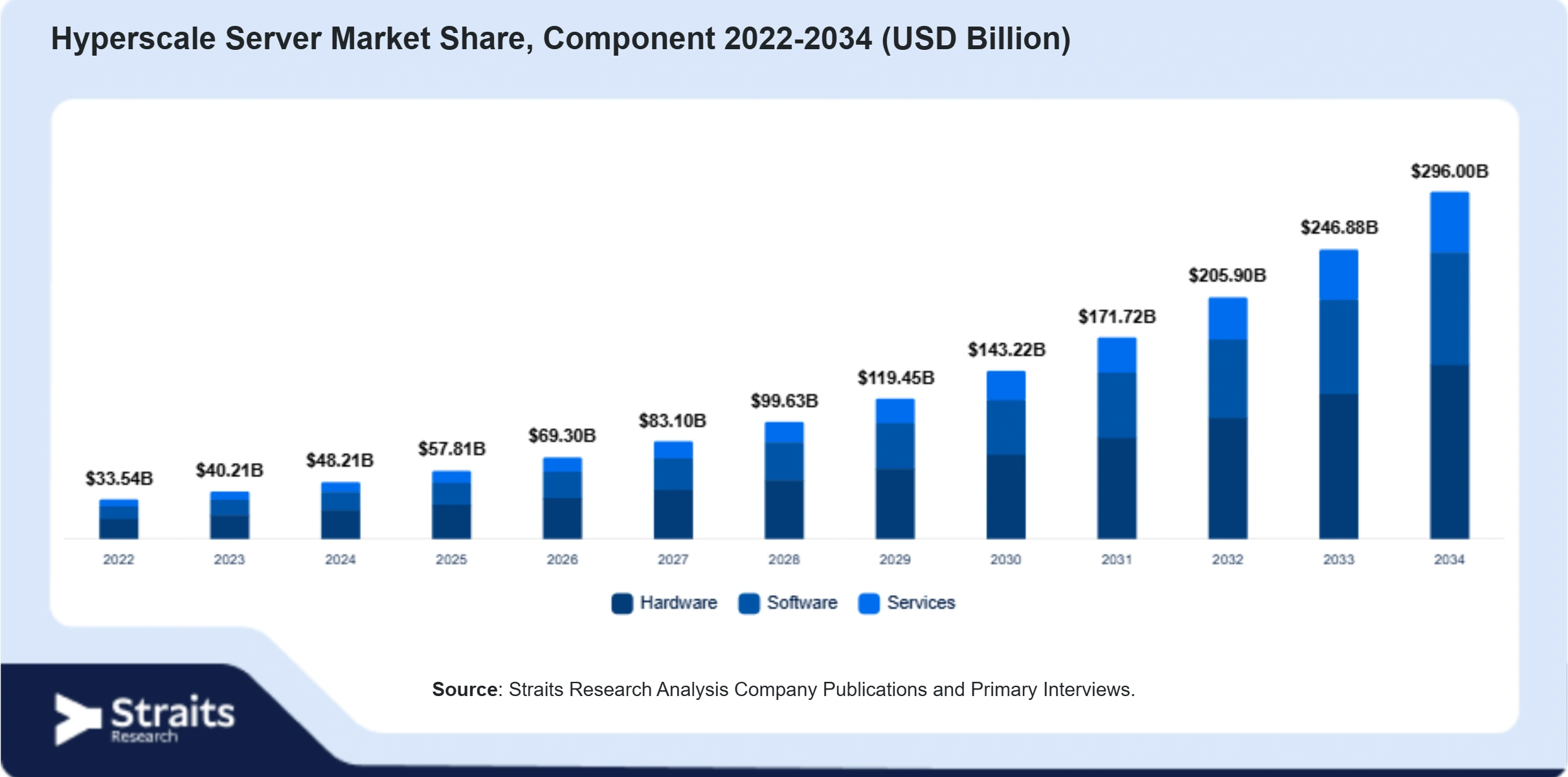 Hyperscale Server Market Size By Segments