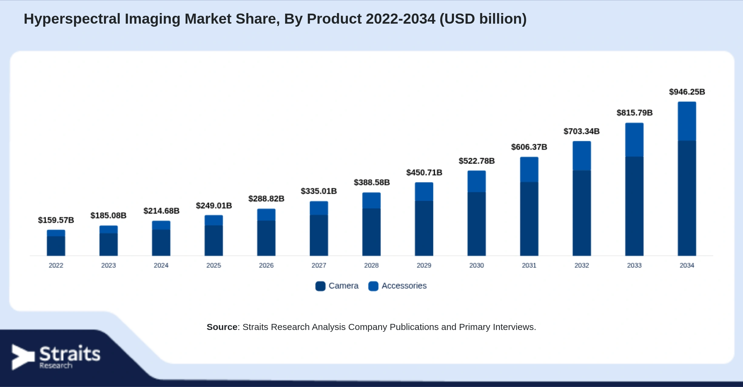 Hyperspectral Imaging Market Size By Segments