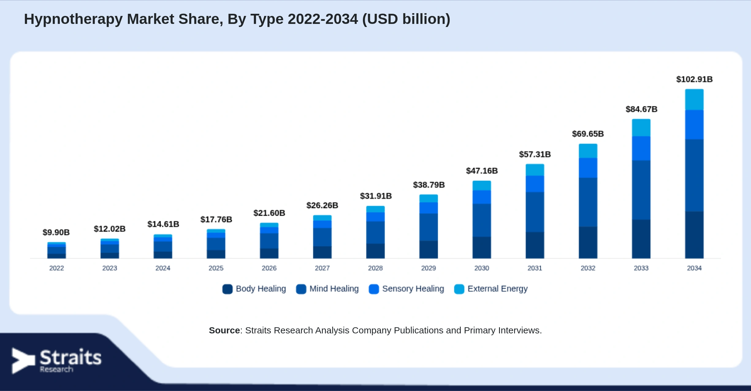 Hypnotherapy Market Size By Segments