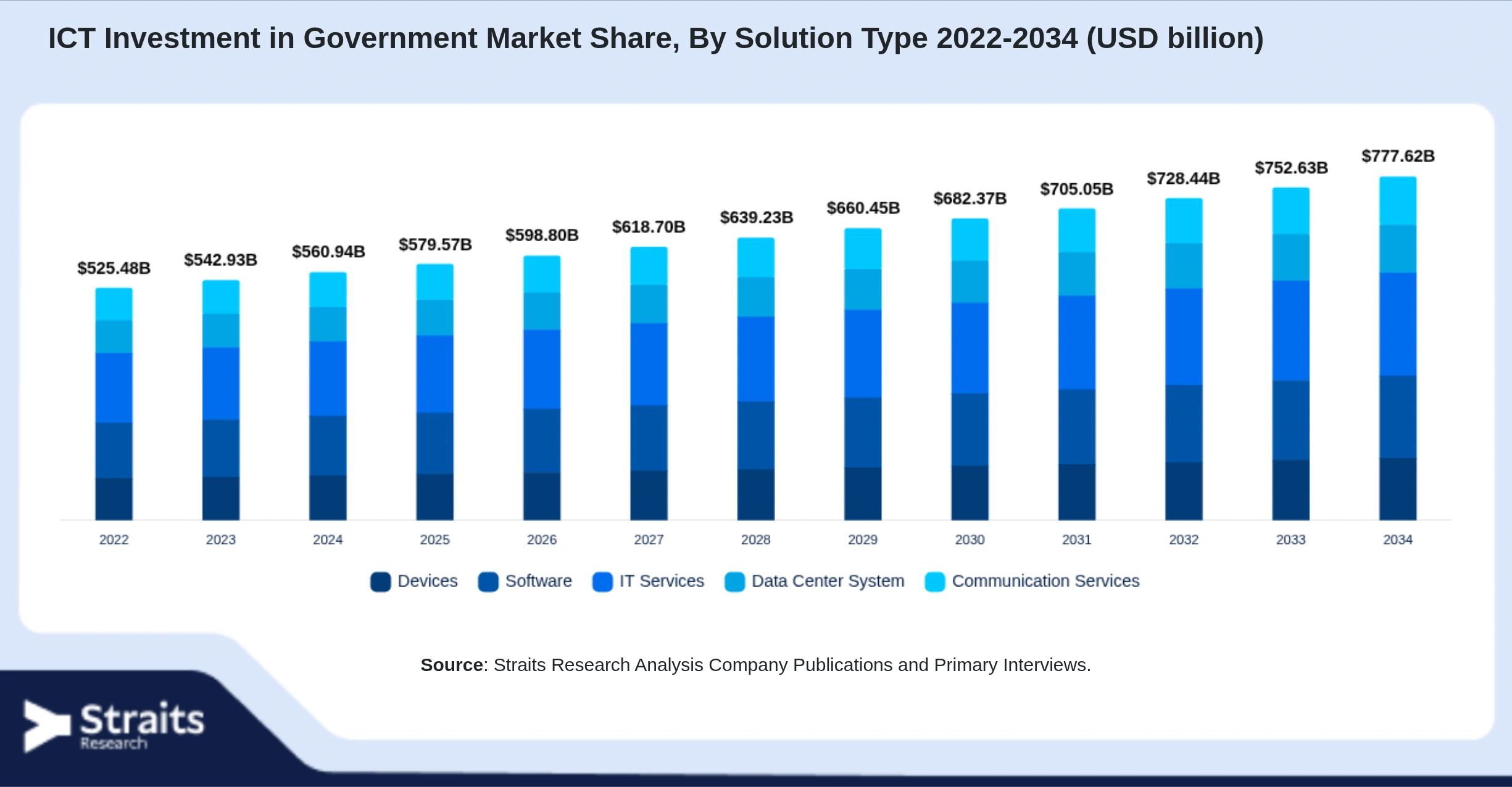 ICT Investment in Government Market Size By Segments