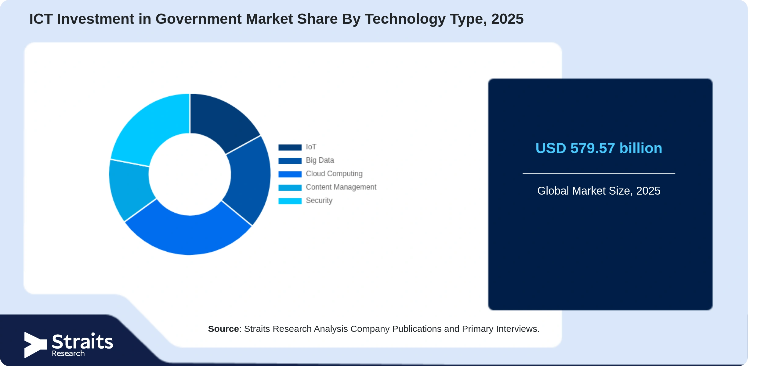 ICT Investment in Government Market Share By Segments