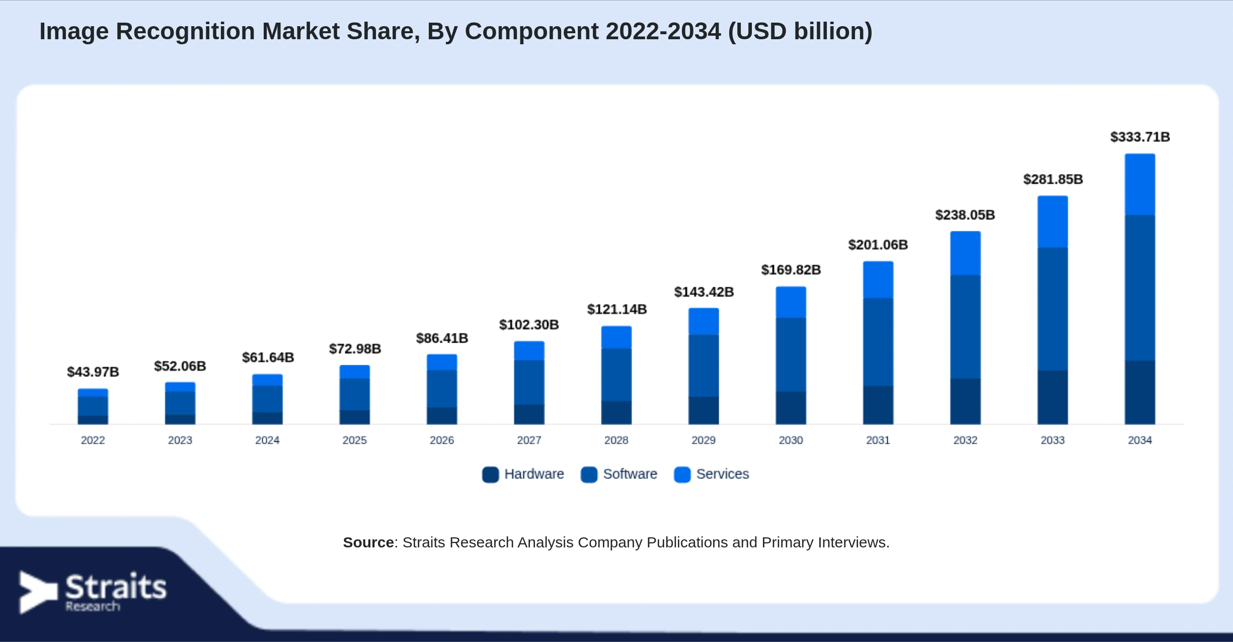 Image Recognition Market Size By Segments