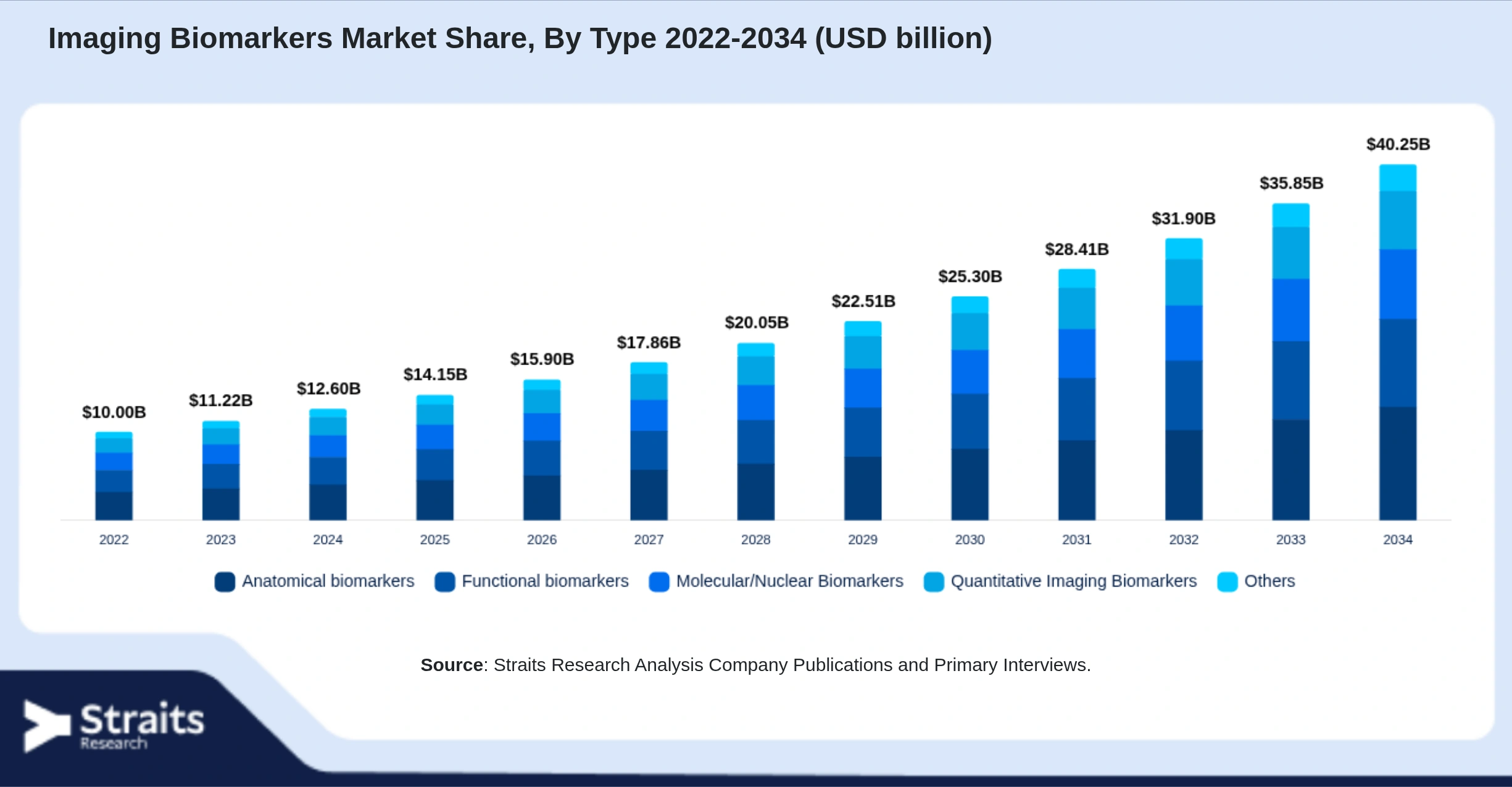 Imaging Biomarkers Market Size By Segments