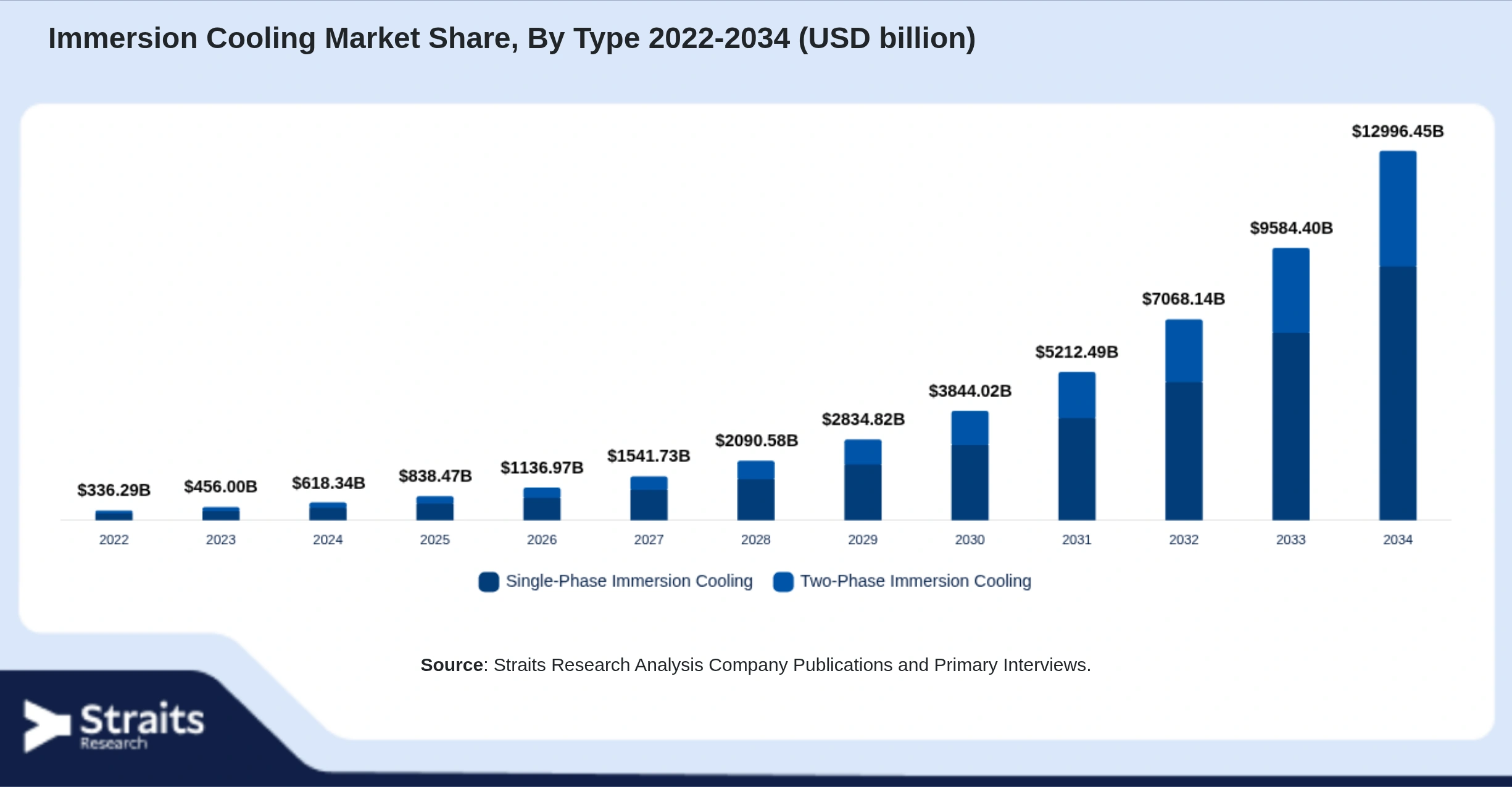 Immersion Cooling Market Size By Segments