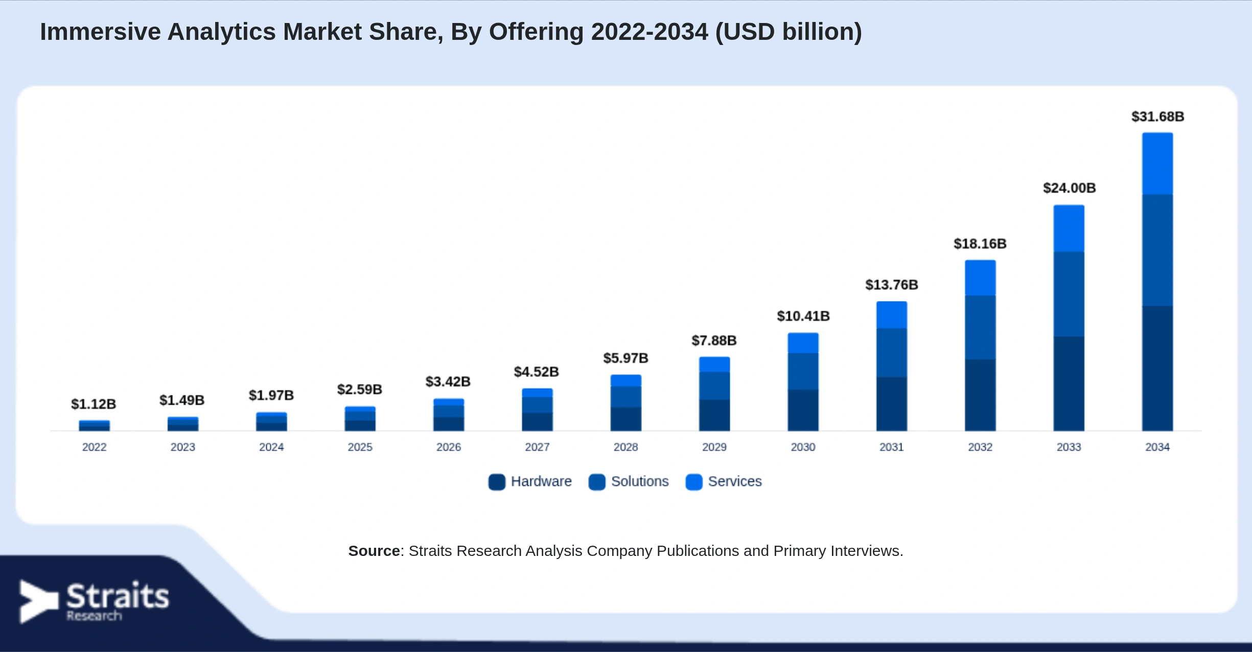 Immersive Analytics Market Size By Segments