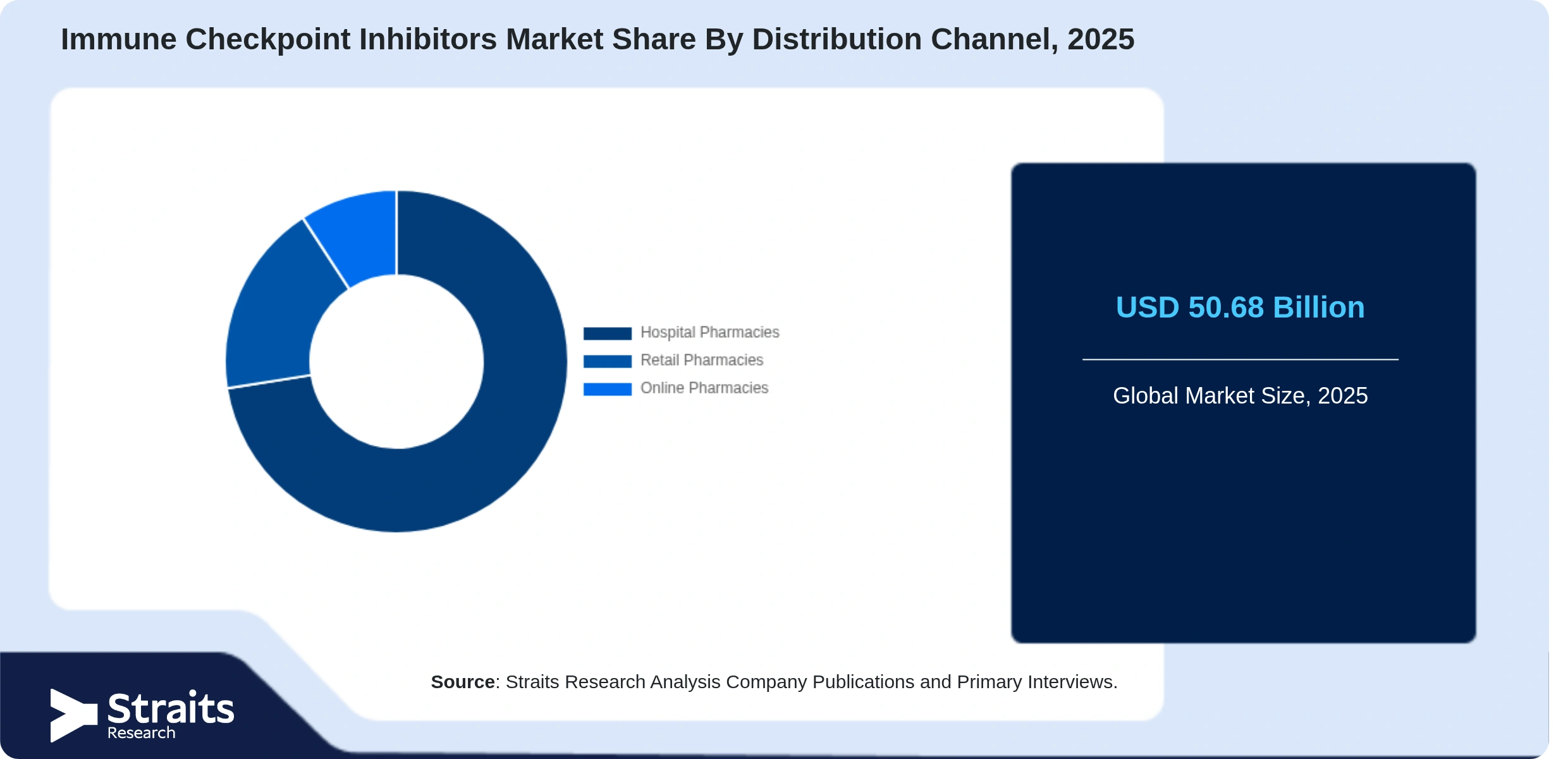 Immune Checkpoint Inhibitors Market Share By Segments