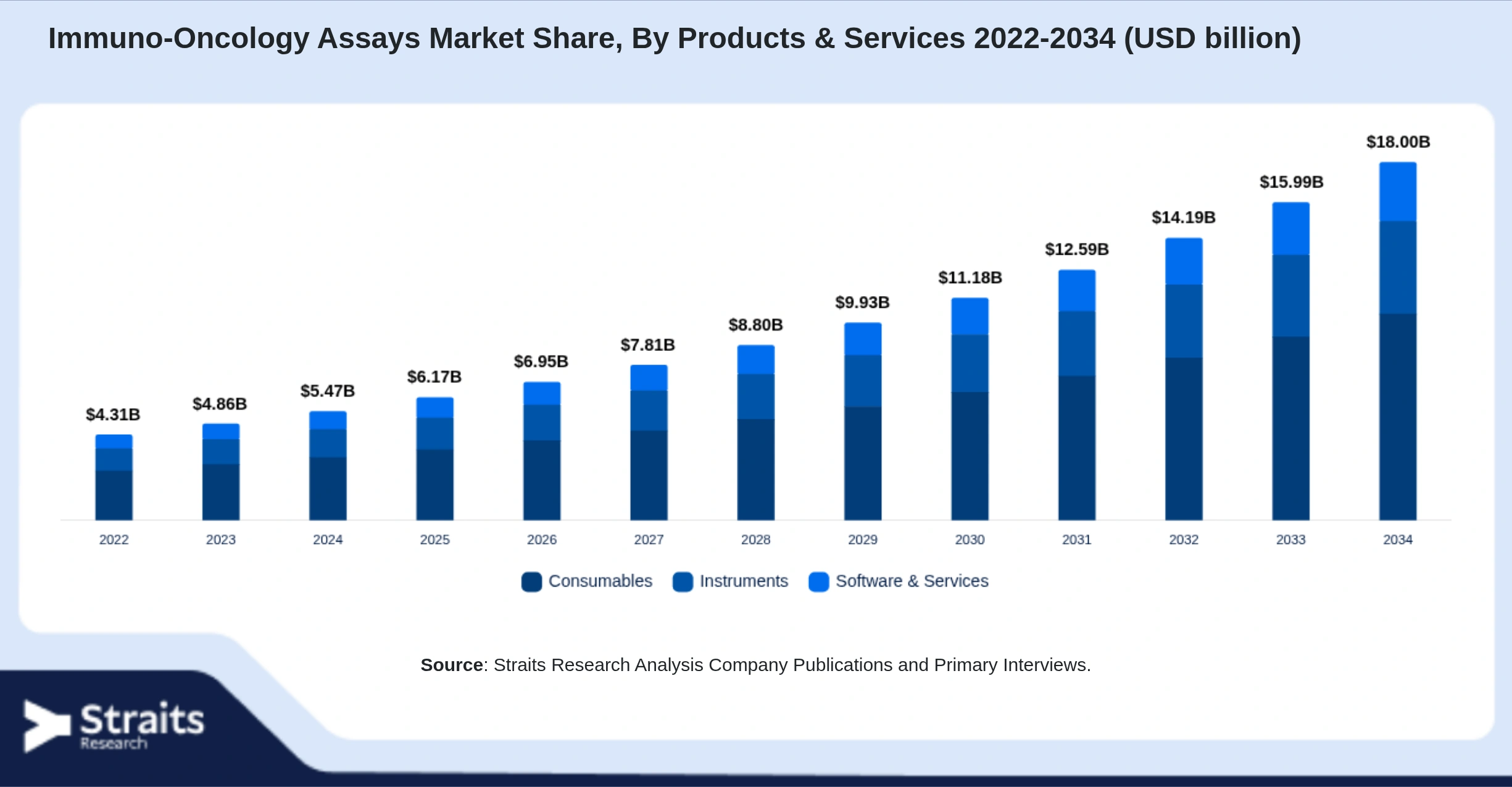 Immuno-Oncology Assays Market Size By Segments