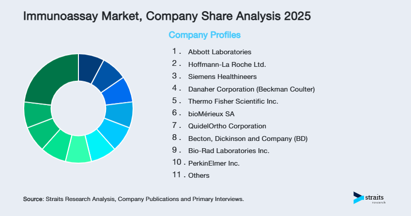 Immunoassay Market Share of Key Players