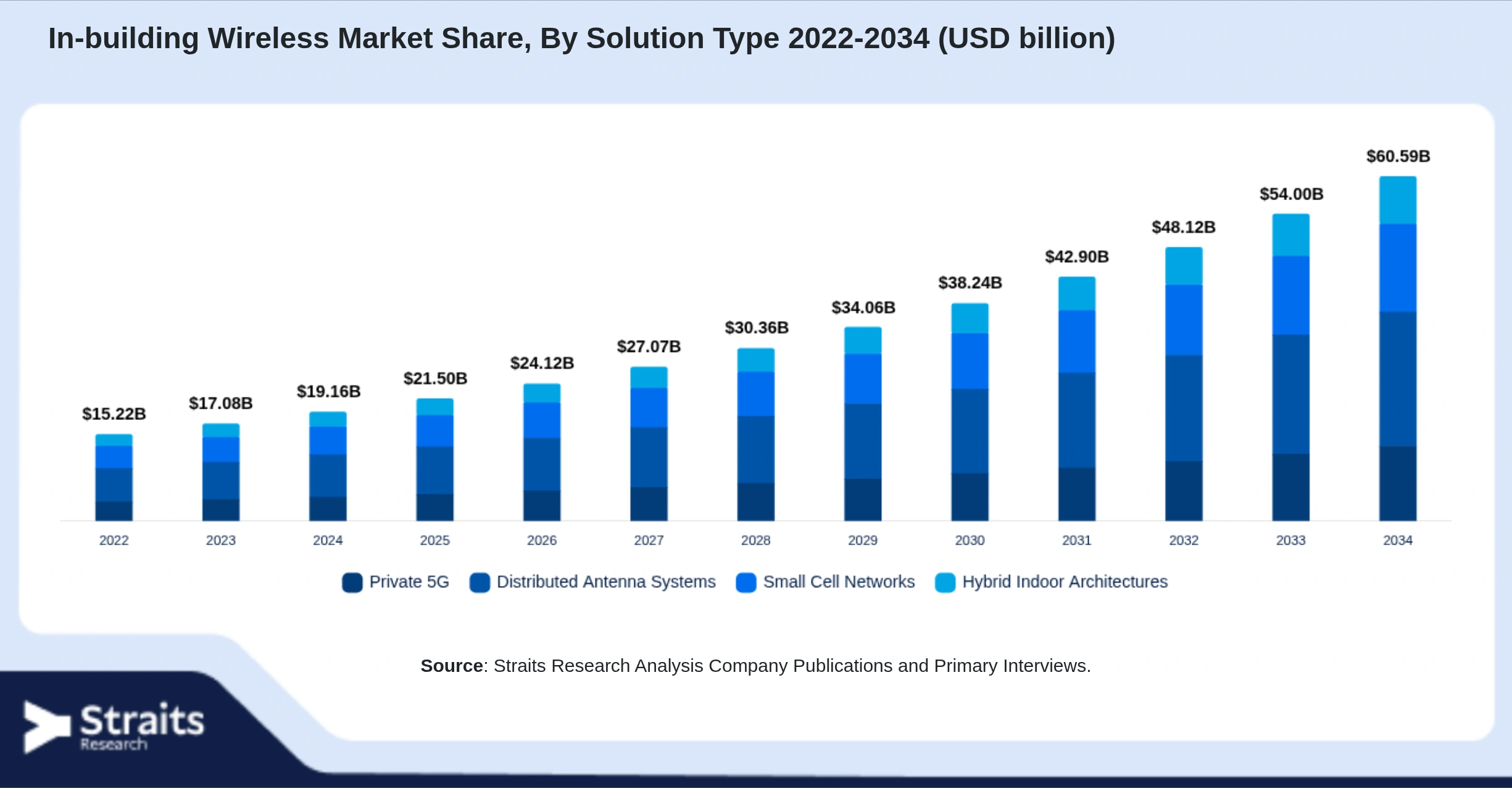 In-building Wireless Market Size By Segments