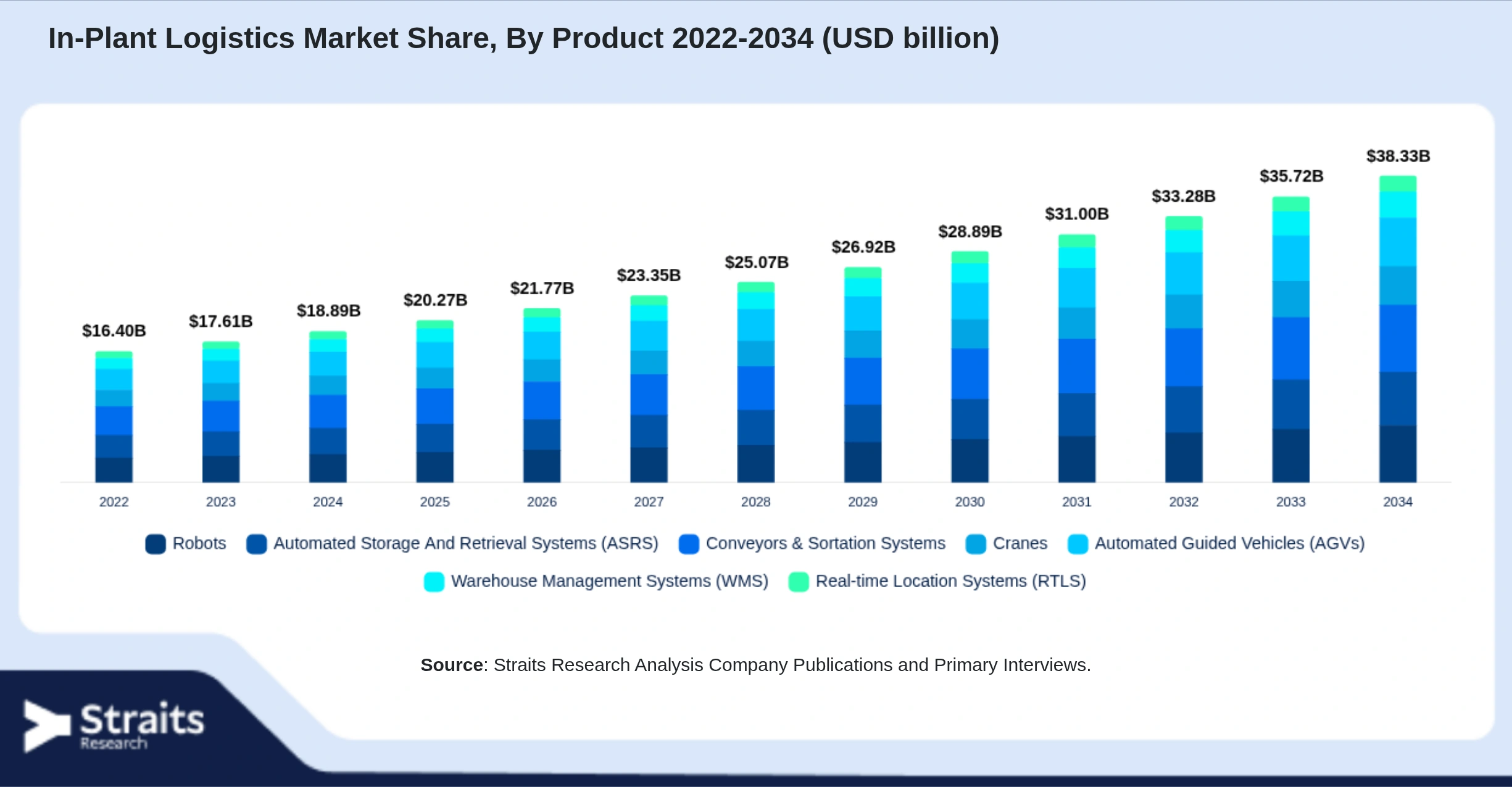 In-Plant Logistics Market Size By Segments