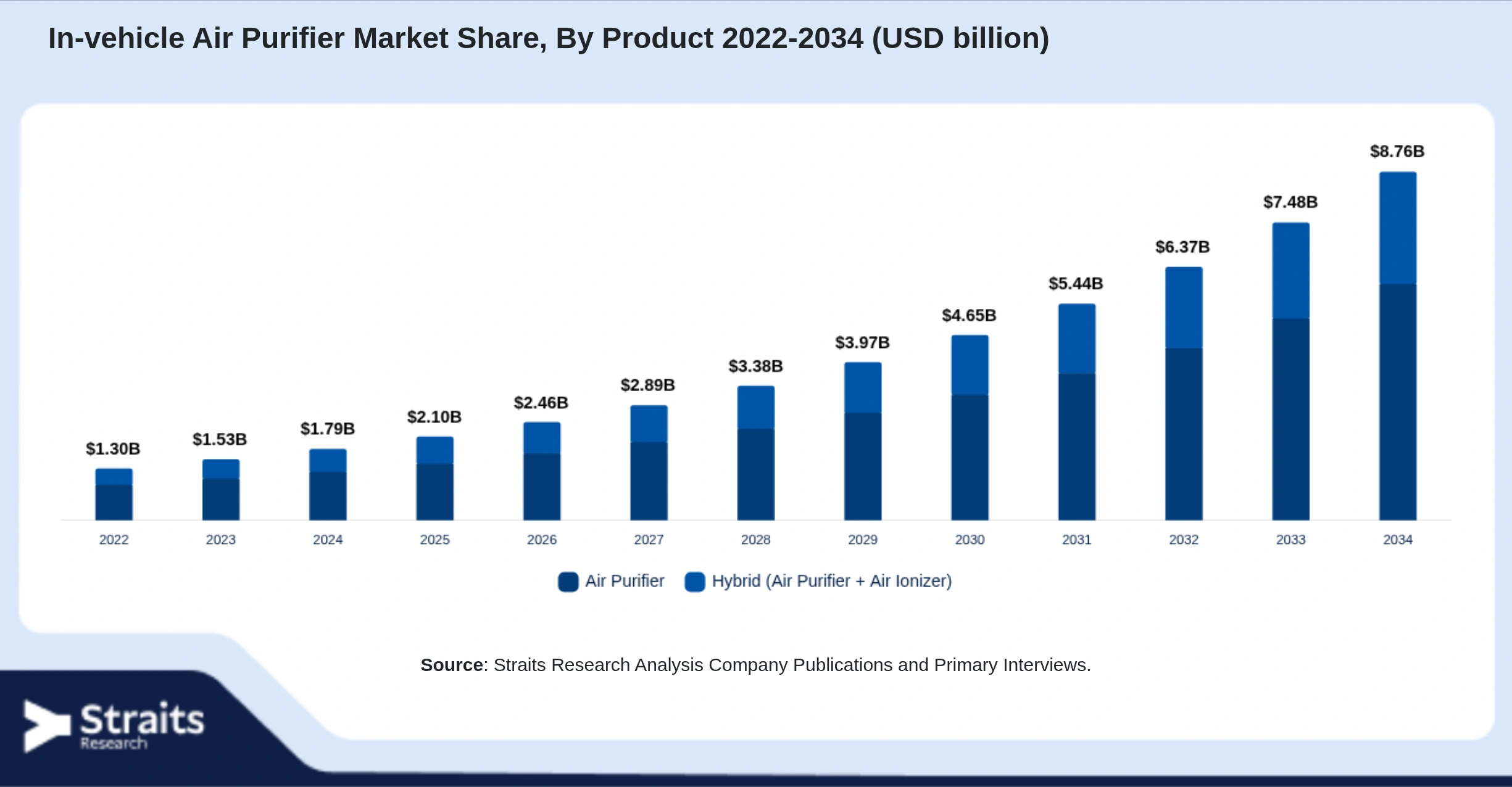 In-vehicle Air Purifier Market Size By Segments