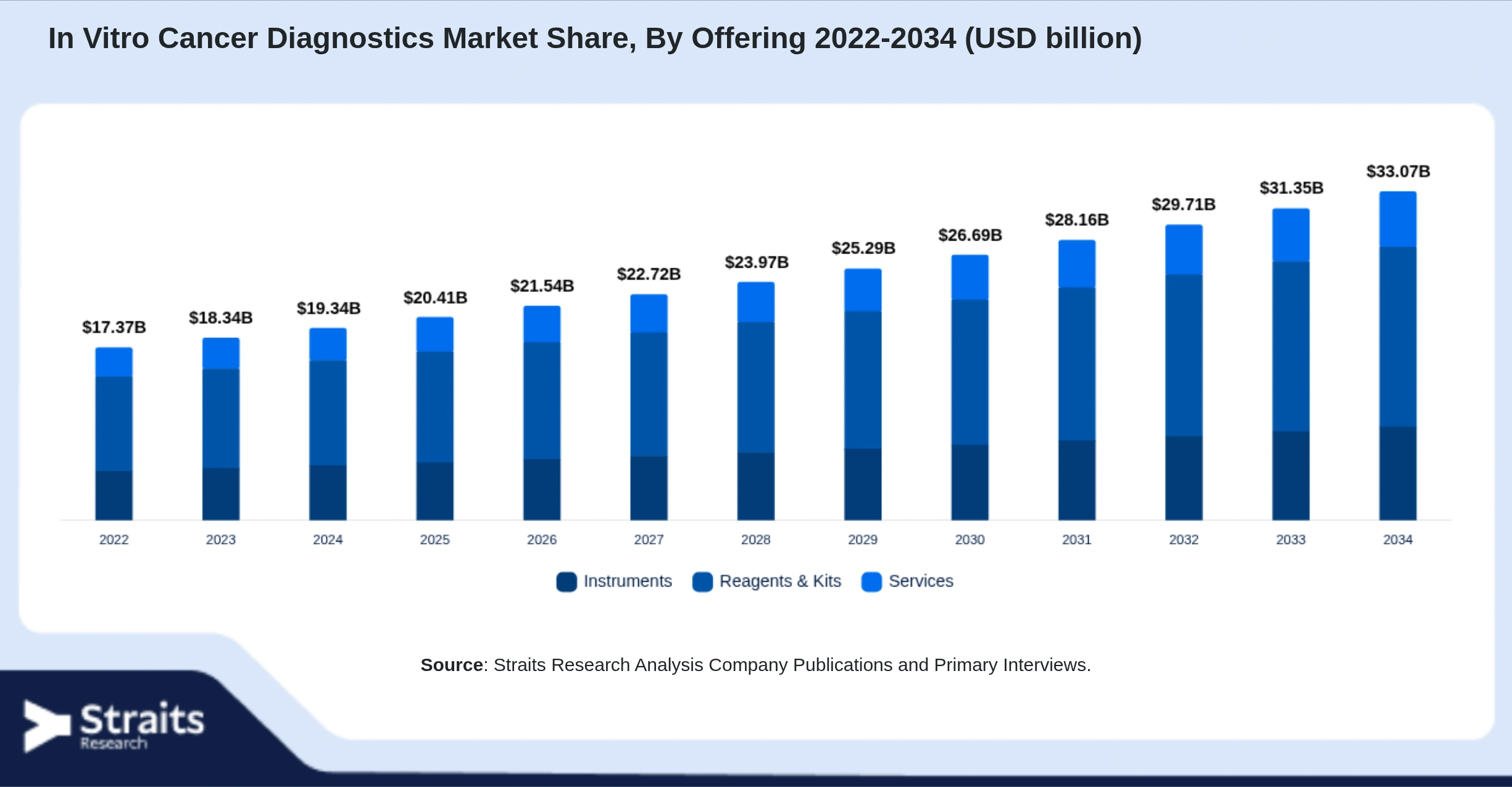 In Vitro Cancer Diagnostics Market Size By Segments