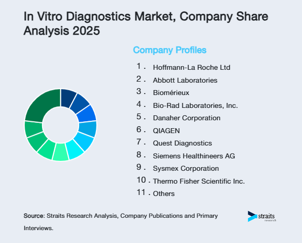 In Vitro Diagnostics Market Share of Key Players