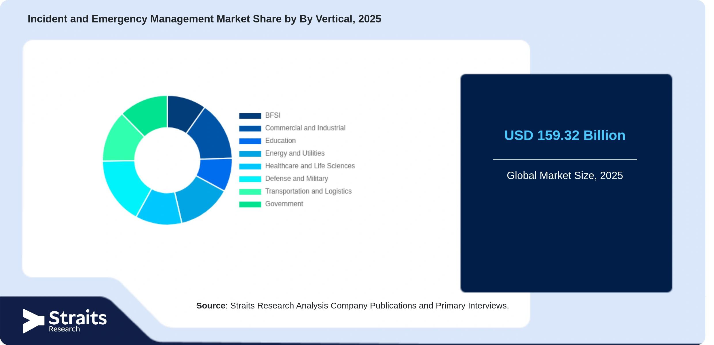 Incident and Emergency Management Market Share By Segments