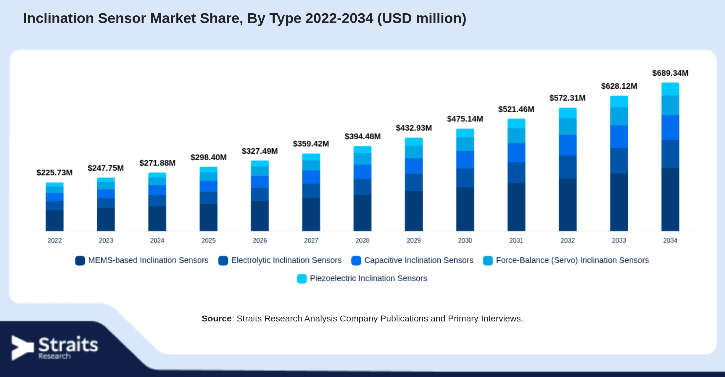 Inclination Sensor Market Size By Segments
